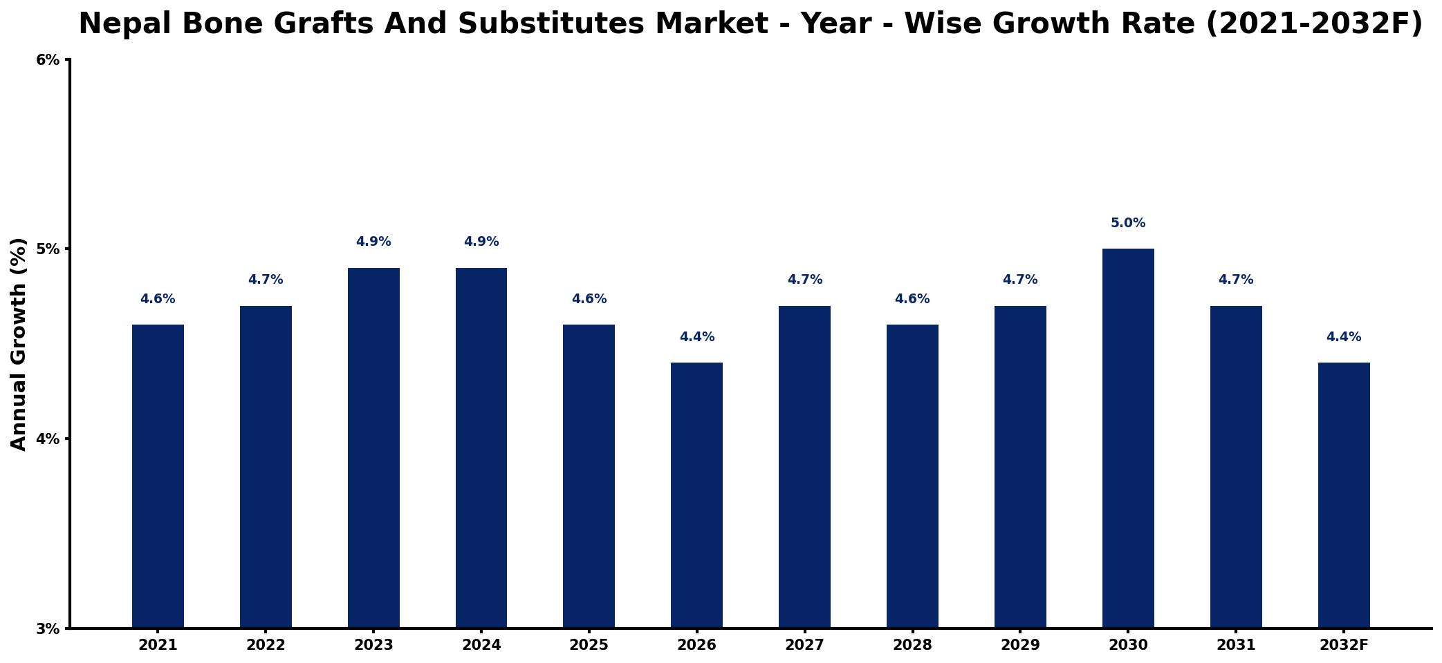 Nepal Bone Grafts And Substitutes Market Year-wise Growth Rate and Key Drivers