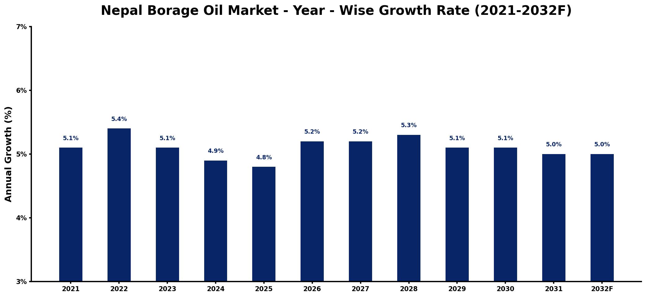 Nepal Borage Oil Market Year-wise Growth Rate and Key Drivers