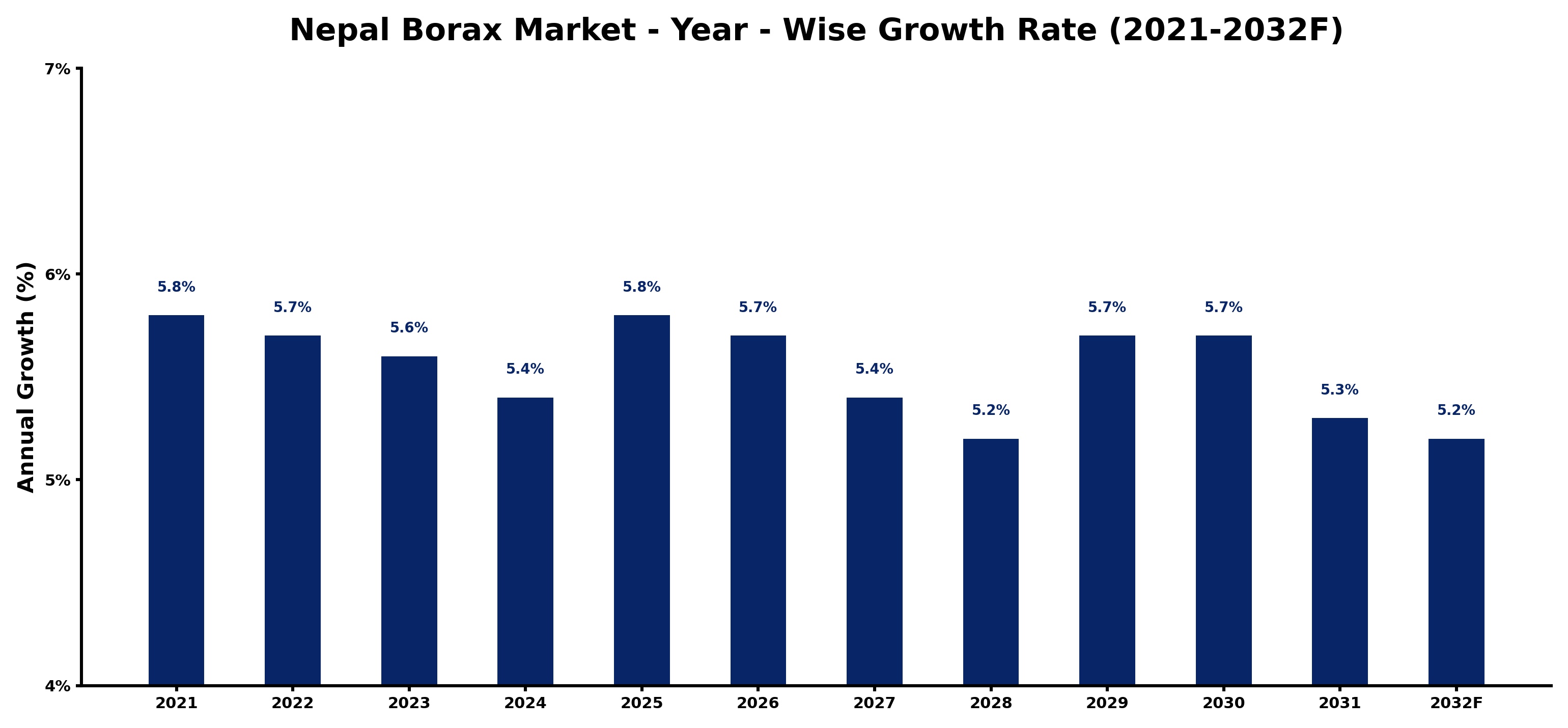 Nepal Borax Market Year-wise Growth Rate and Key Drivers
