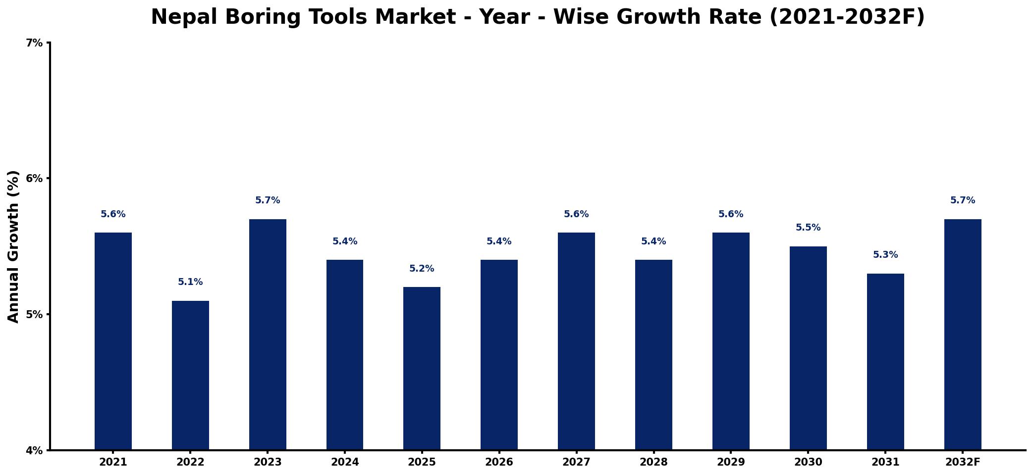 Nepal Boring Tools Market Year-wise Growth Rate and Key Drivers