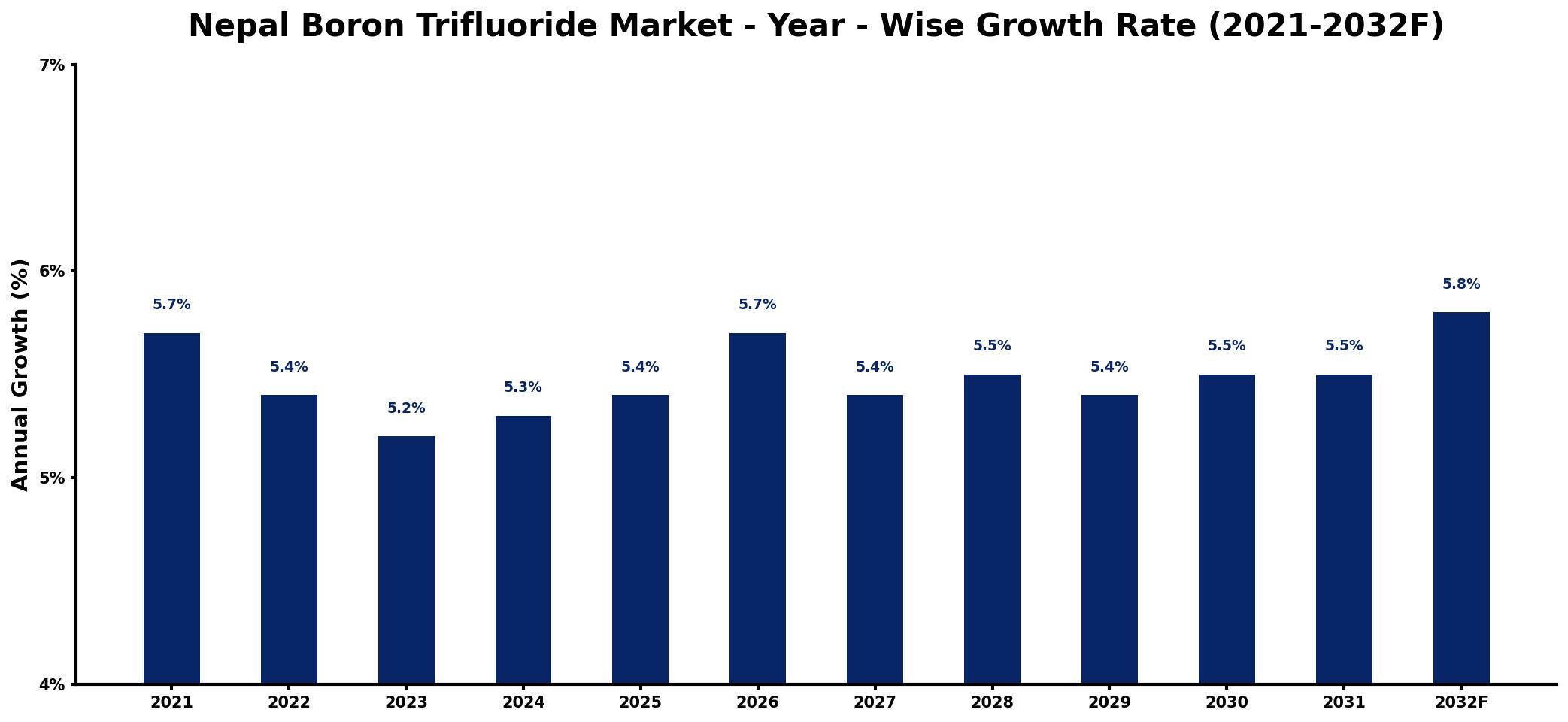 Nepal Boron Trifluoride Market Year-wise Growth Rate and Key Drivers