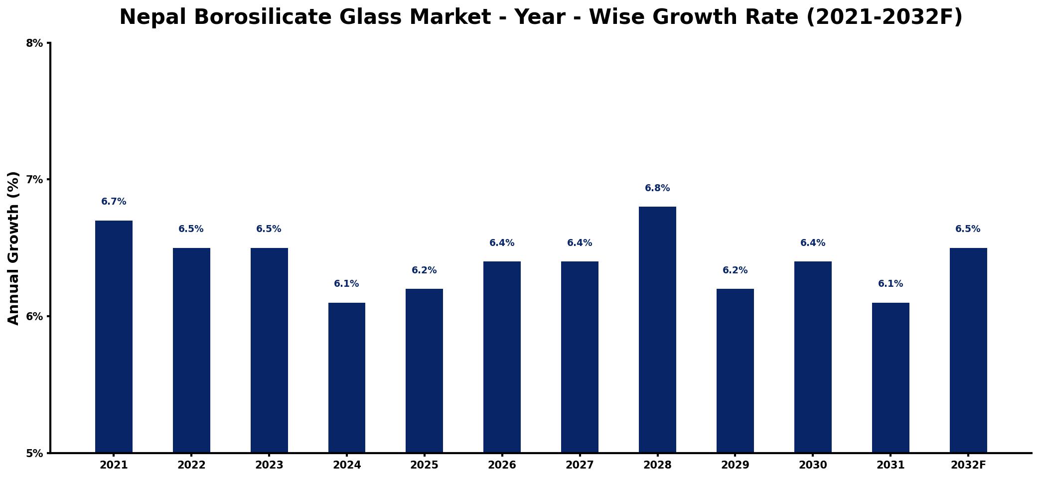 Nepal Borosilicate Glass Market Year-wise Growth Rate and Key Drivers
