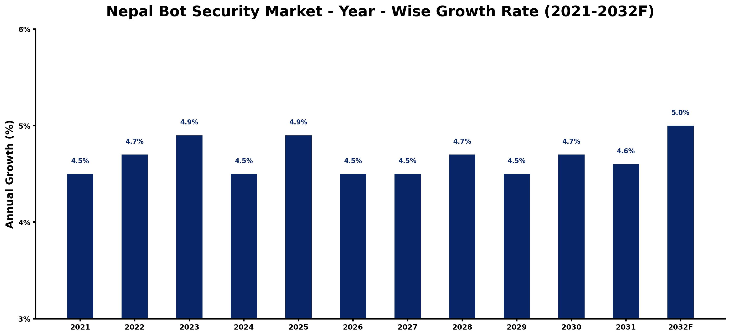 Nepal Bot Security Market Year-wise Growth Rate and Key Drivers