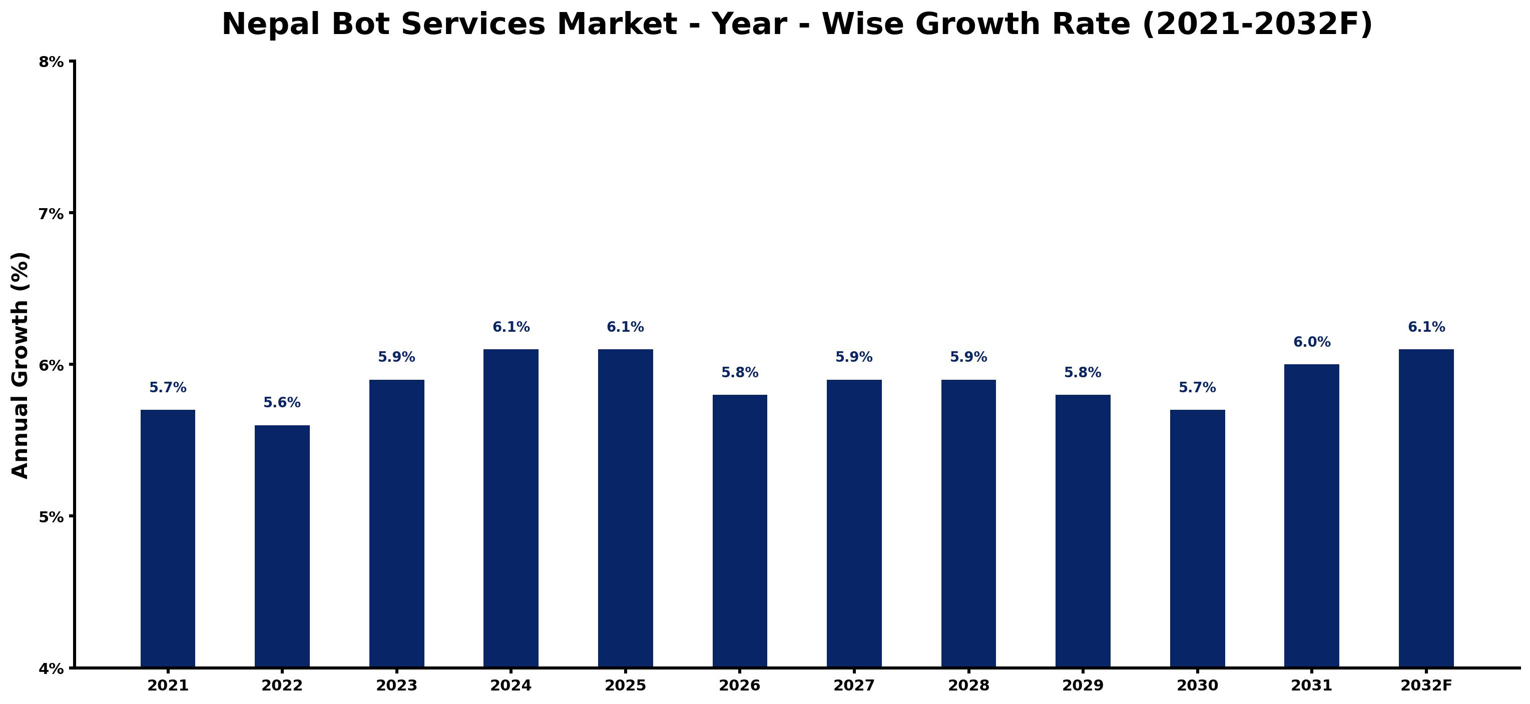 Nepal Bot Services Market Year-wise Growth Rate and Key Drivers