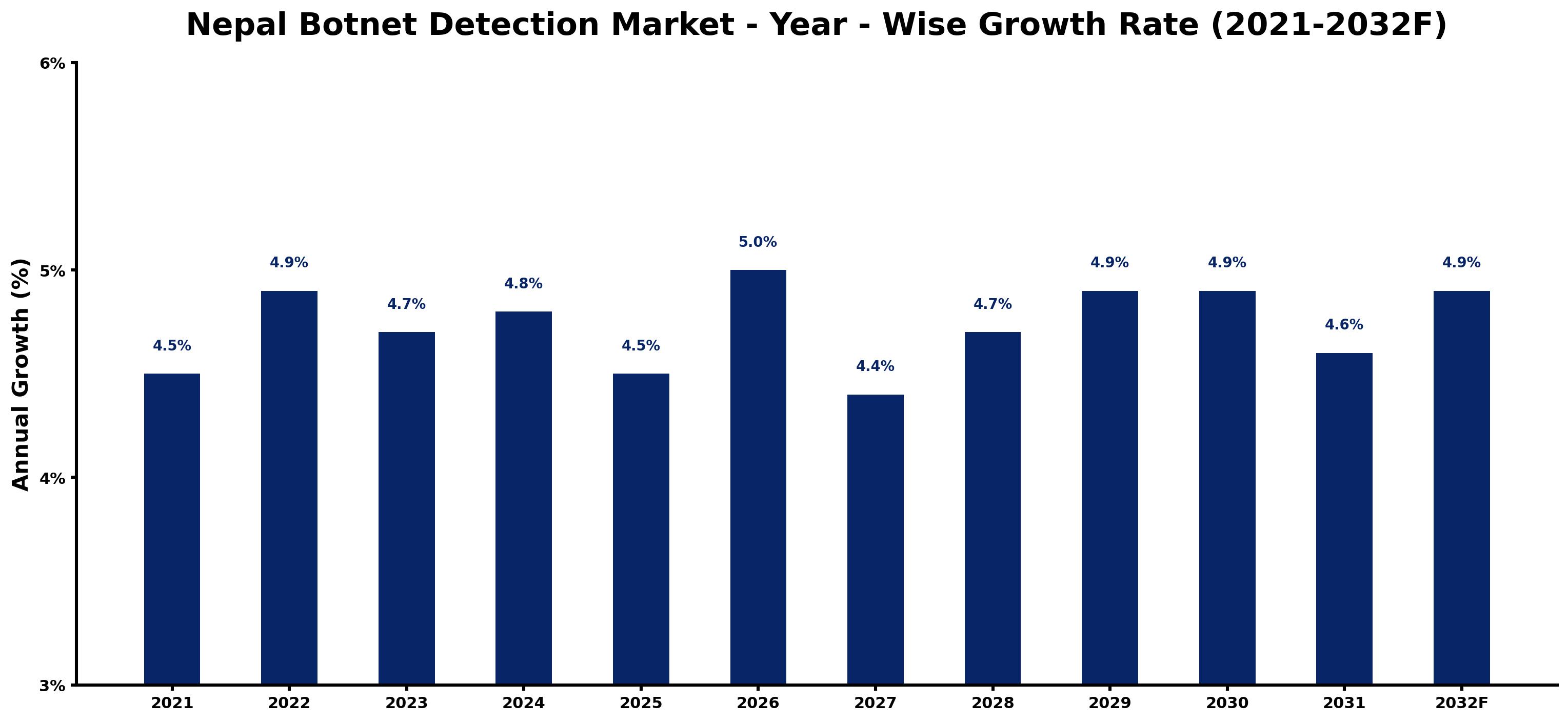 Nepal Botnet Detection Market Year-wise Growth Rate and Key Drivers