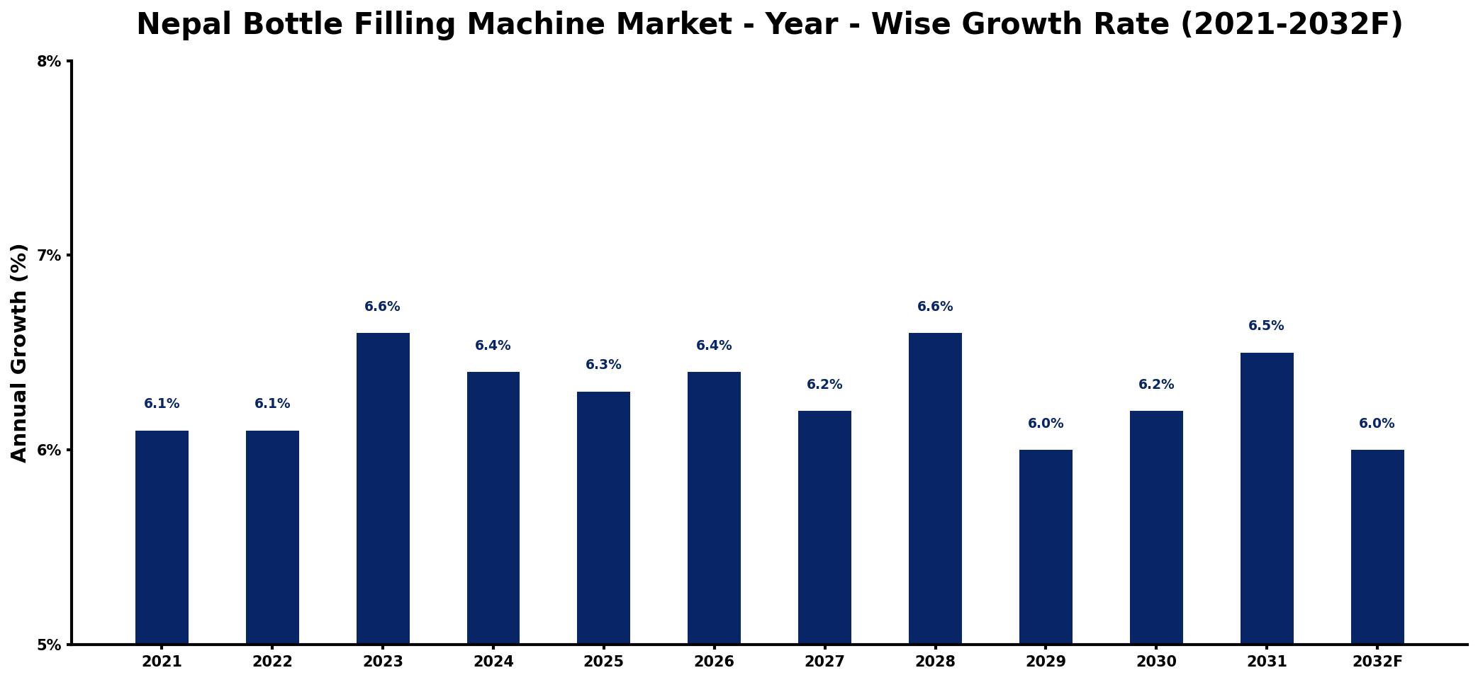 Nepal Bottle Filling Machine Market Year-wise Growth Rate and Key Drivers