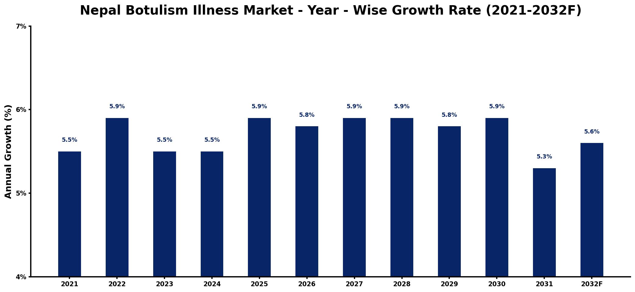 Nepal Botulism Illness Market Year-wise Growth Rate and Key Drivers