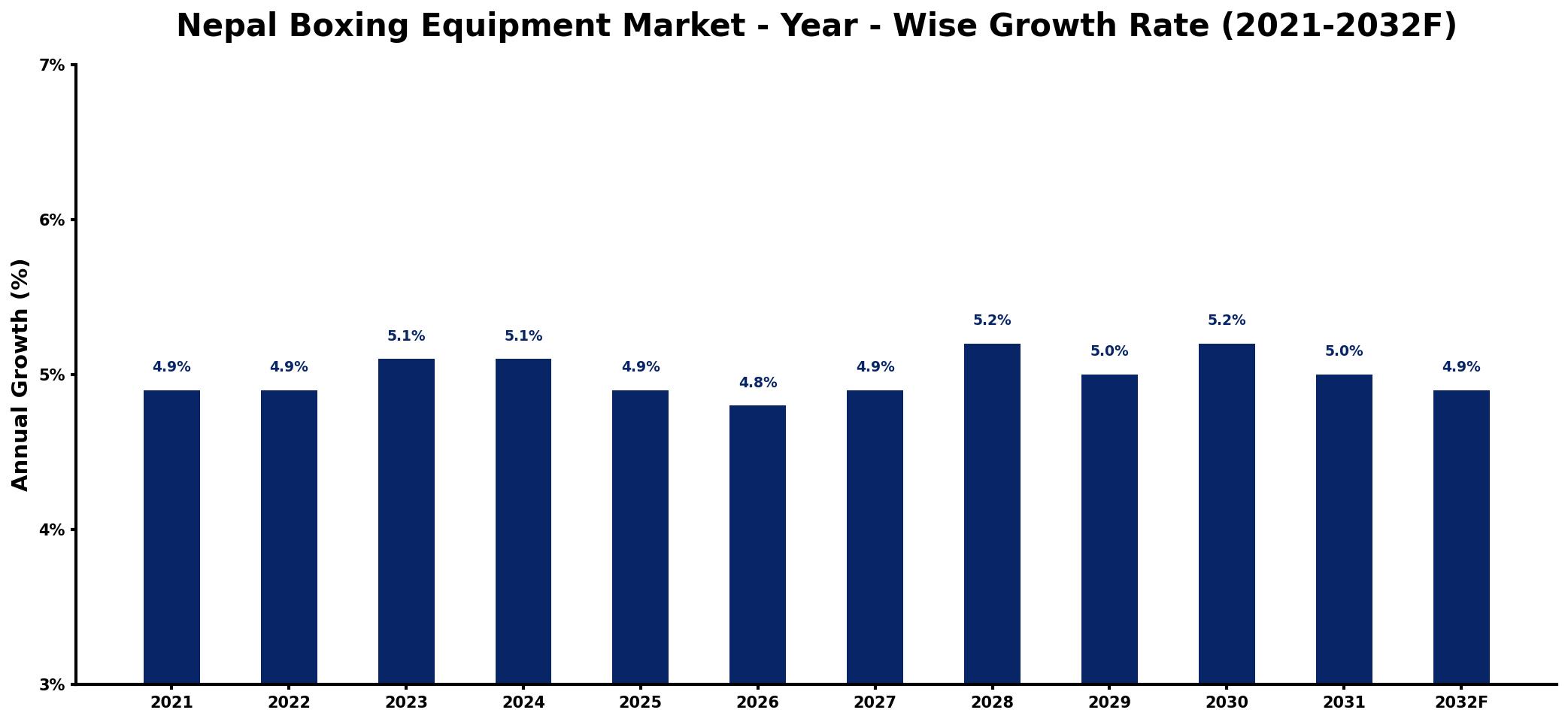 Nepal Boxing Equipment Market Year-wise Growth Rate and Key Drivers