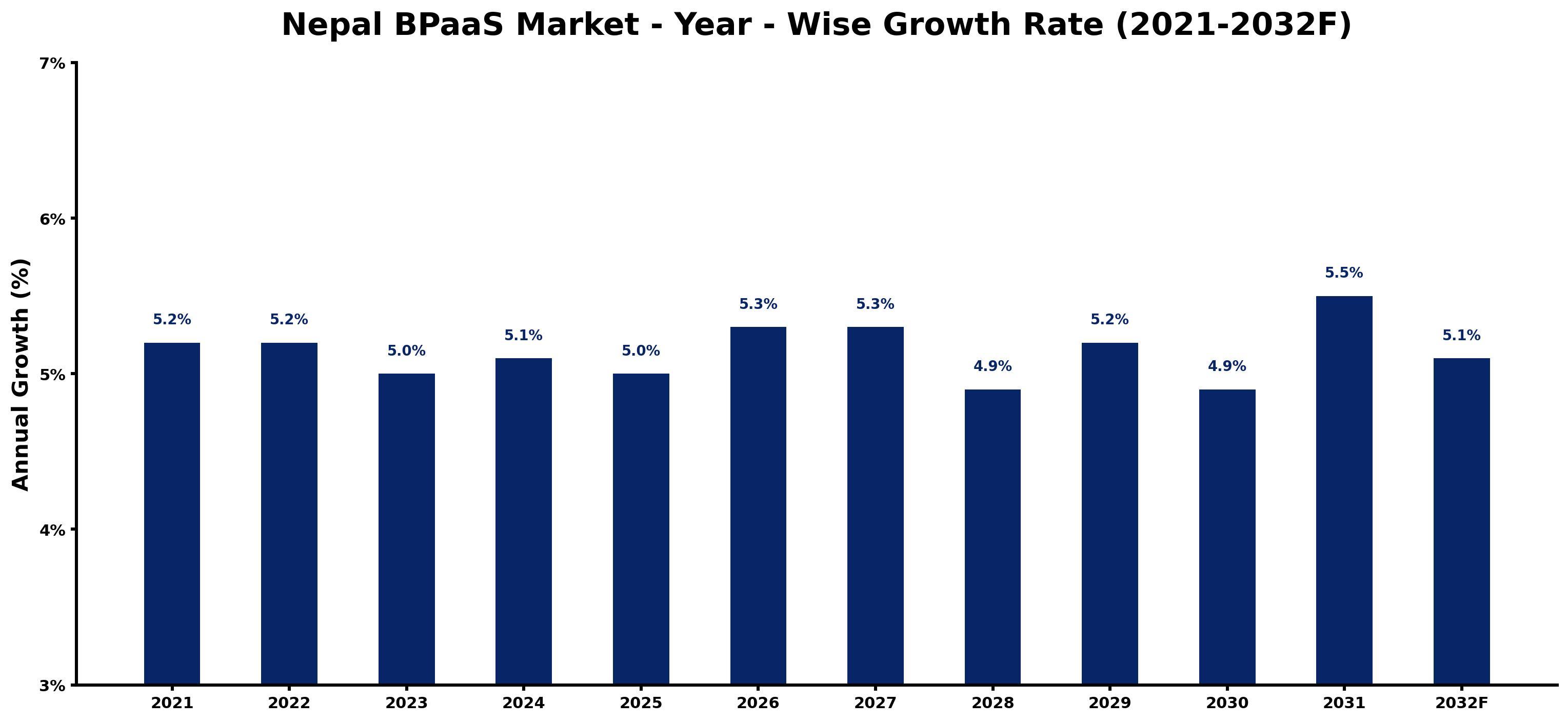 Nepal BPaaS Market Year-wise Growth Rate and Key Drivers