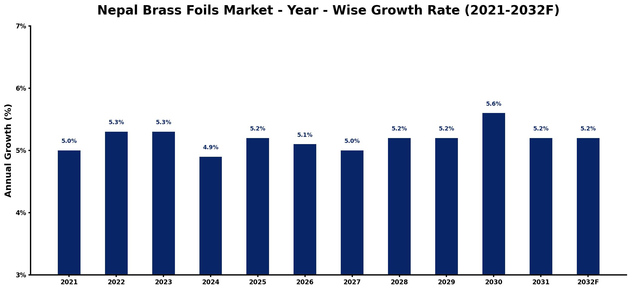 Nepal Brass Foils Market Year-wise Growth Rate and Key Drivers