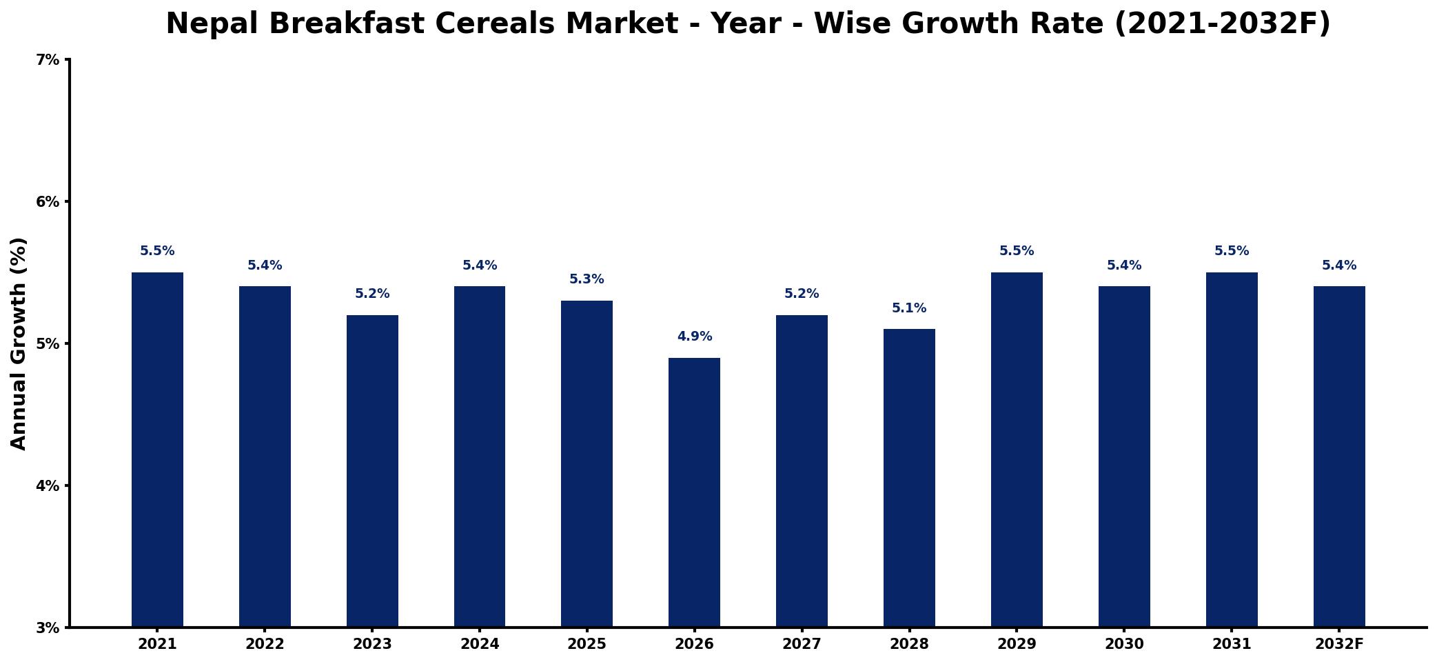 Nepal Breakfast Cereals Market Year-wise Growth Rate and Key Drivers
