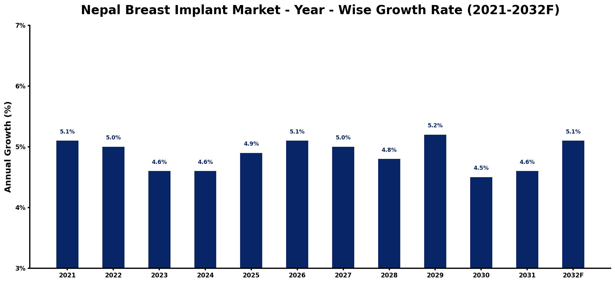 Nepal Breast Implant Market Year-wise Growth Rate and Key Drivers
