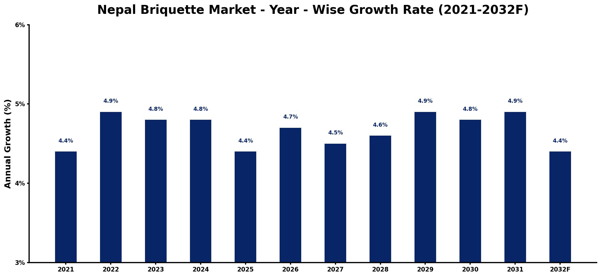 Nepal Briquette Market Year-wise Growth Rate and Key Drivers