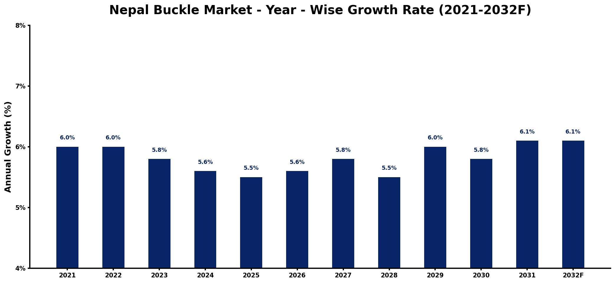 Nepal Buckle Market Year-wise Growth Rate and Key Drivers