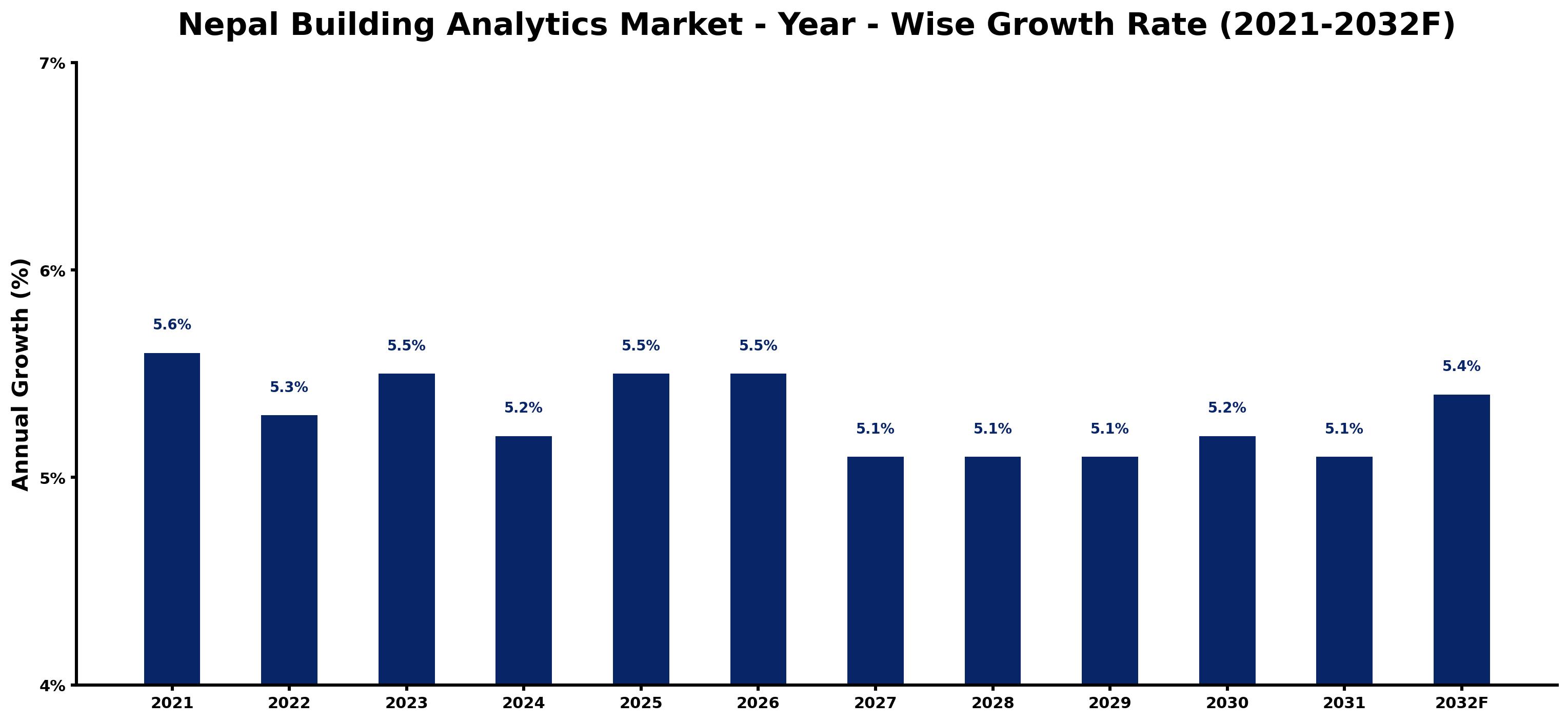 Nepal Building Analytics Market Year-wise Growth Rate and Key Drivers