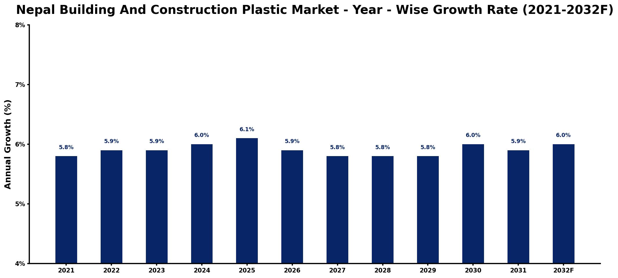 Nepal Building And Construction Plastic Market Year-wise Growth Rate and Key Drivers