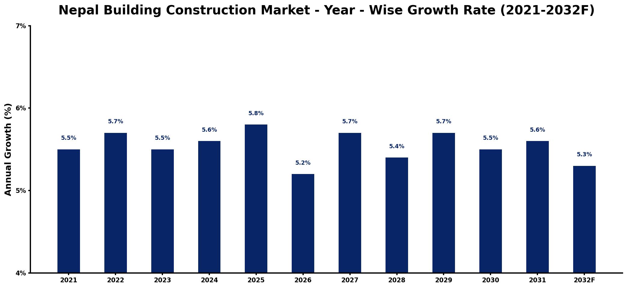 Nepal Building Construction Market Year-wise Growth Rate and Key Drivers