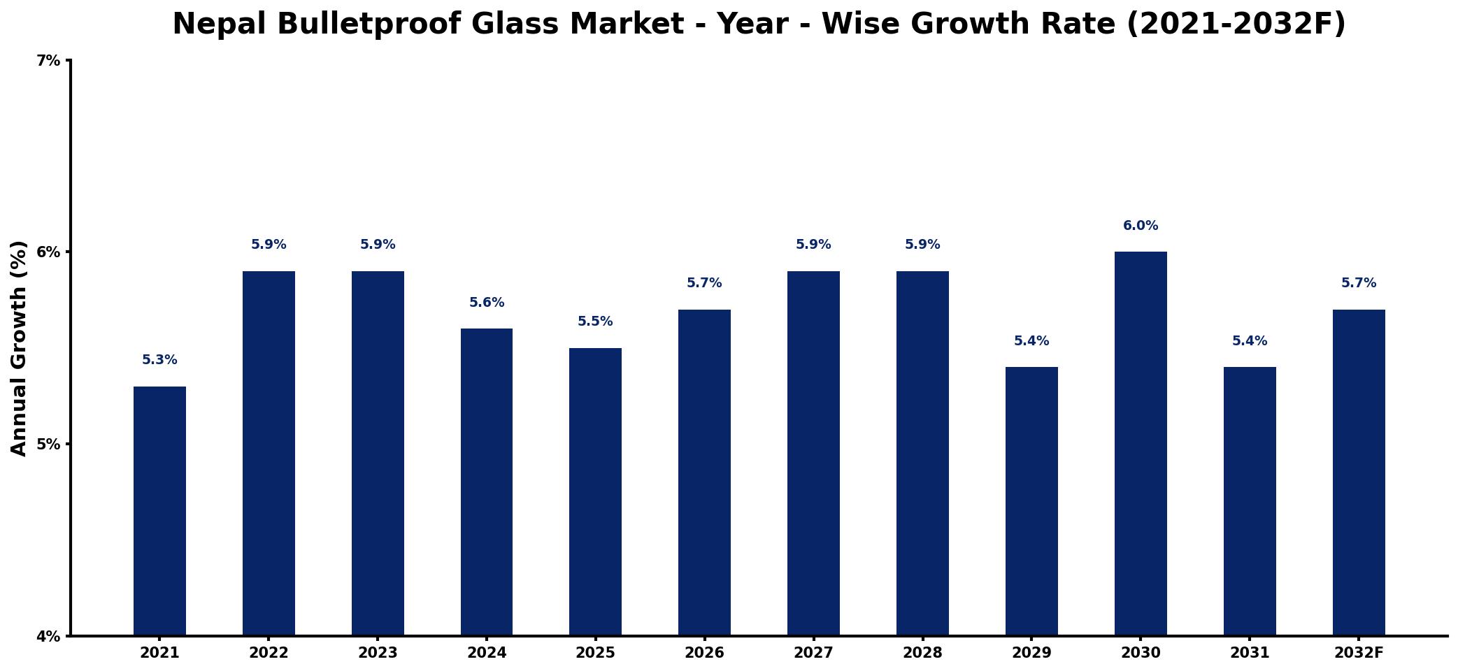 Nepal Bulletproof Glass Market Year-wise Growth Rate and Key Drivers