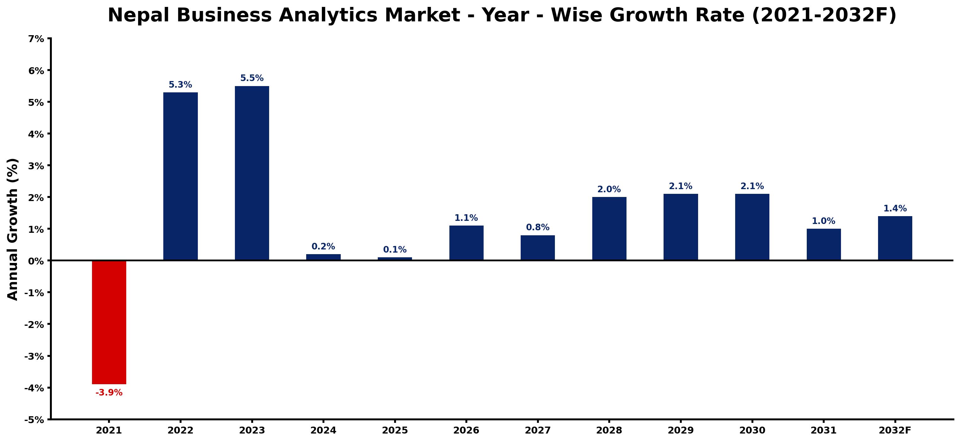 Nepal Business Analytics Market Year-wise Growth Rate and Key Drivers