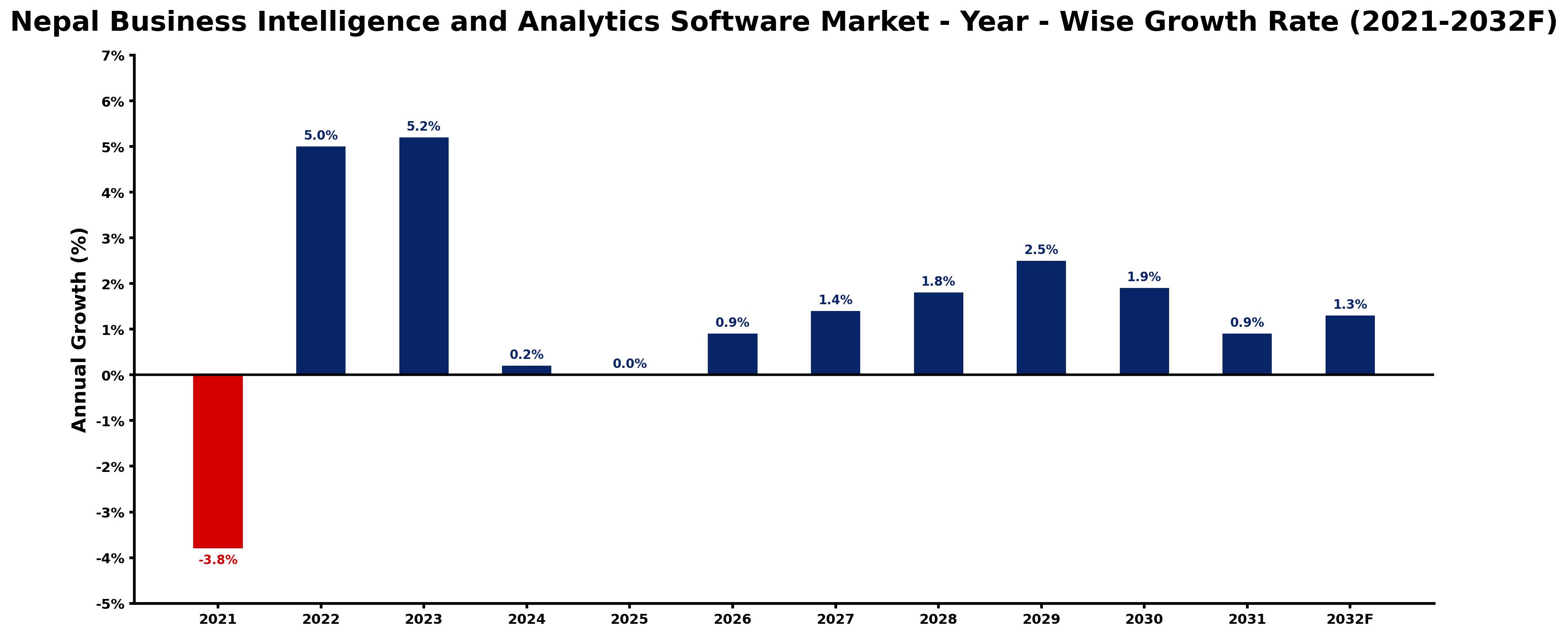 Nepal Business Intelligence and Analytics Software Market Year-wise Growth Rate and Key Drivers