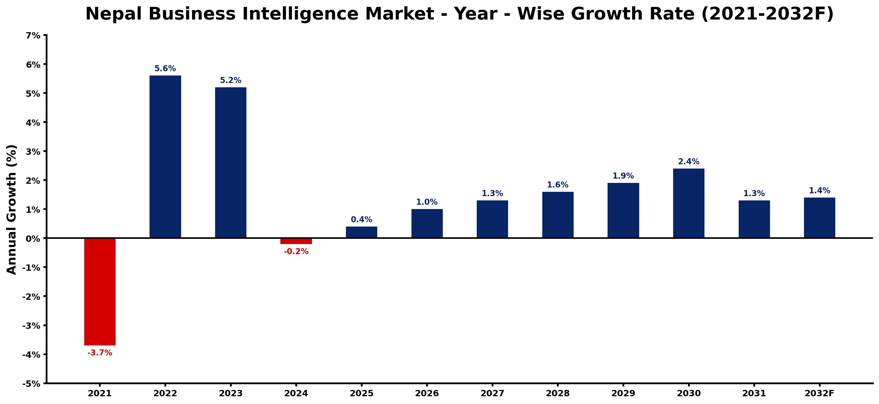 Nepal Business Intelligence Market Year-wise Growth Rate and Key Drivers