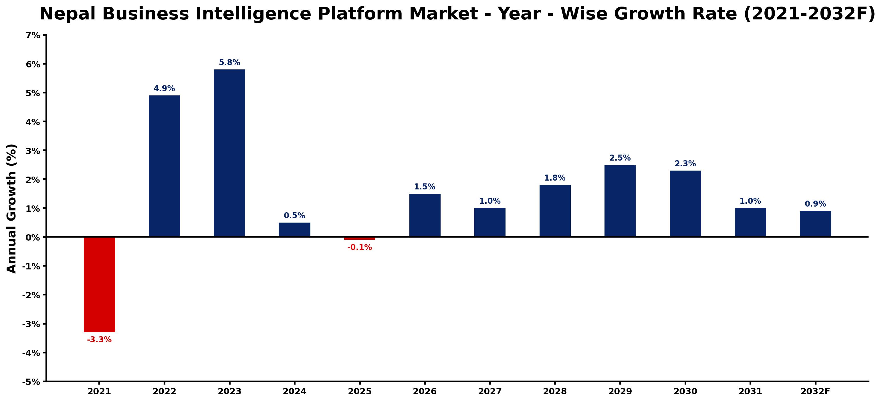 Nepal Business Intelligence Platform Market Year-wise Growth Rate and Key Drivers