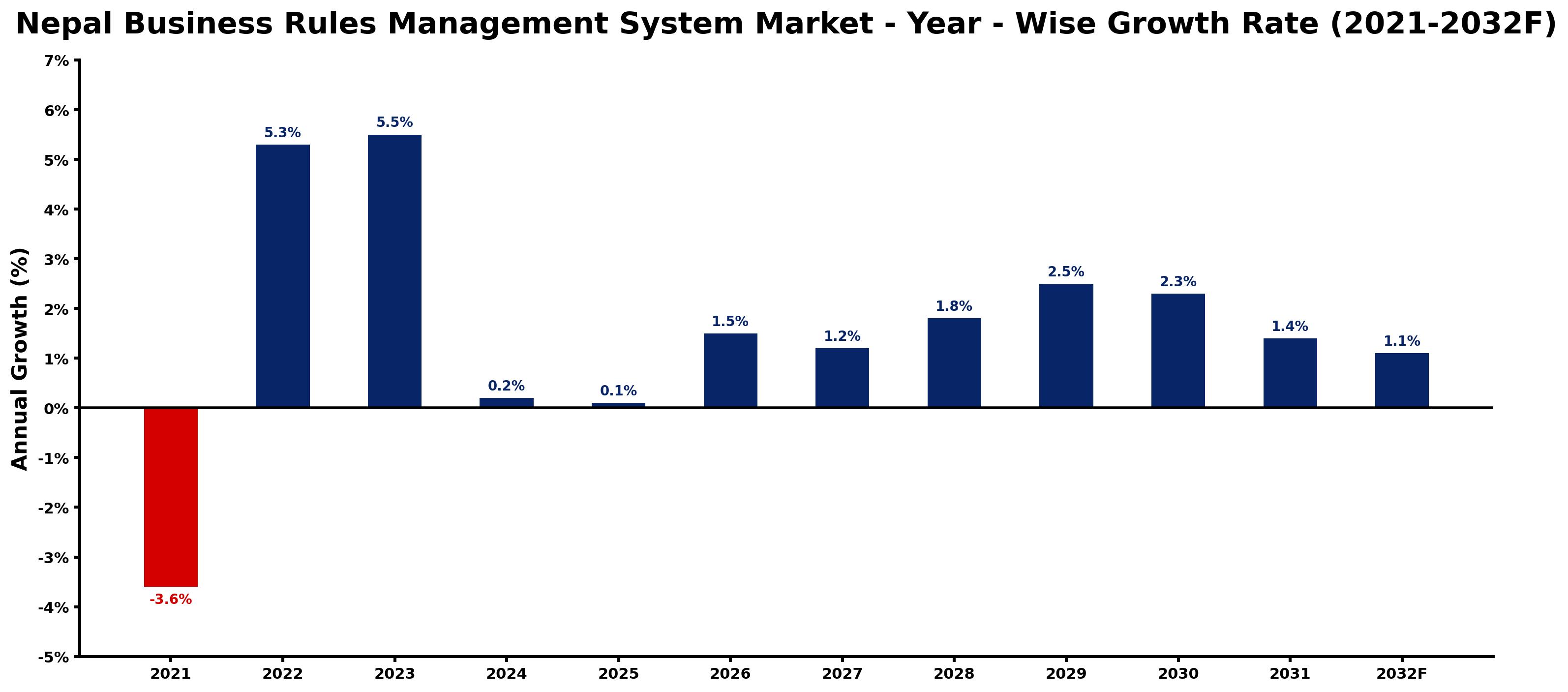 Nepal Business Rules Management System Market Year-wise Growth Rate and Key Drivers