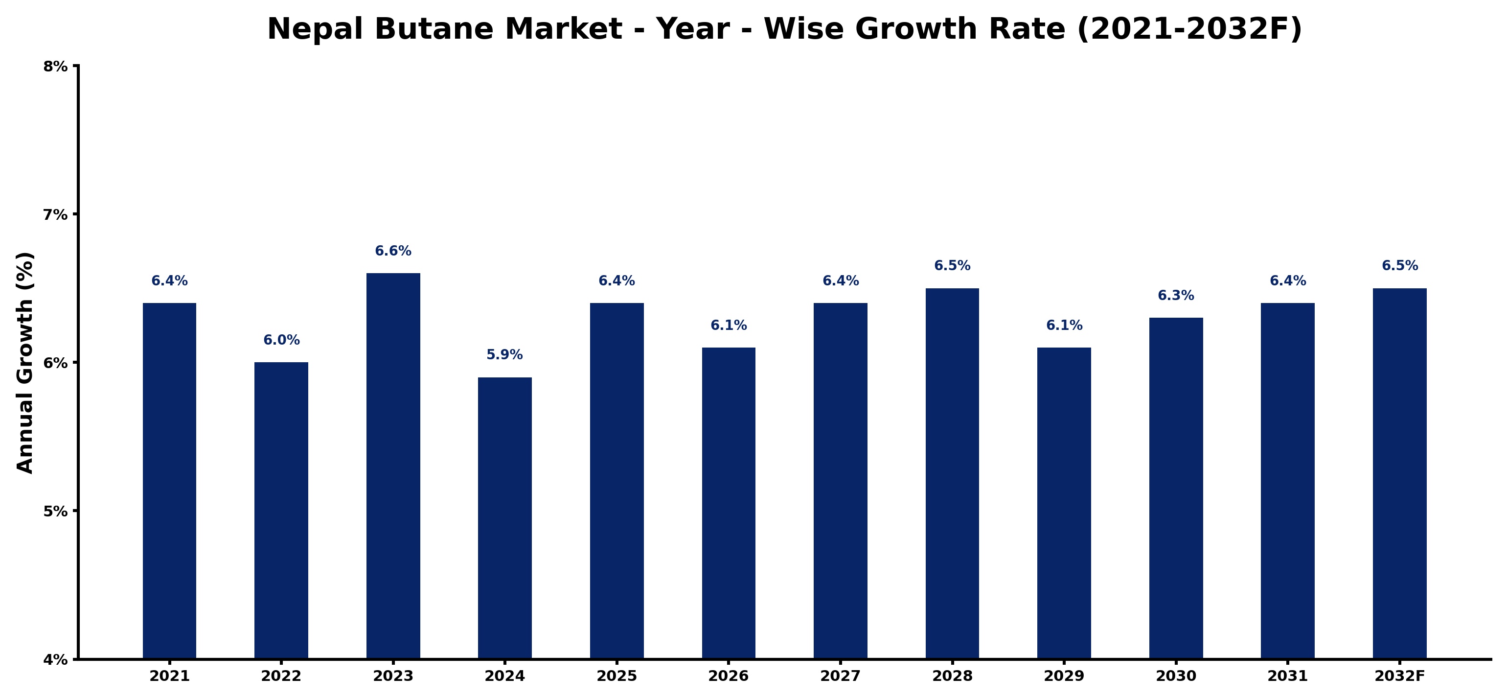 Nepal Butane Market Year-wise Growth Rate and Key Drivers