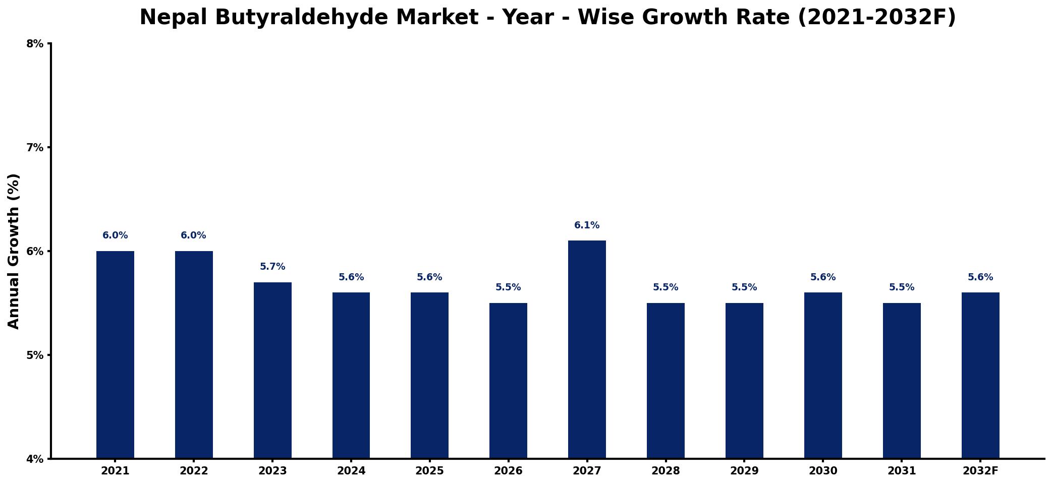 Nepal Butyraldehyde Market Year-wise Growth Rate and Key Drivers