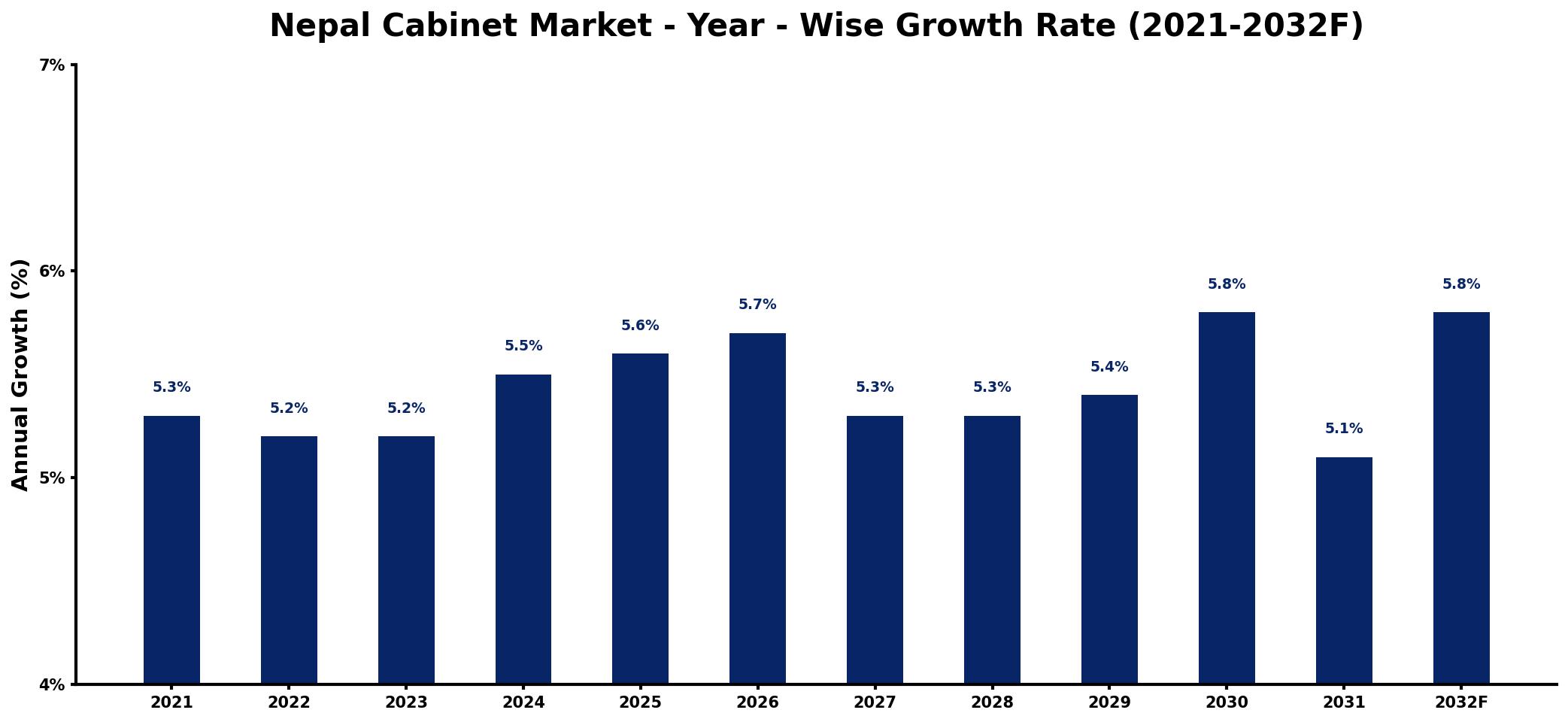 Nepal Cabinet Market Year-wise Growth Rate and Key Drivers