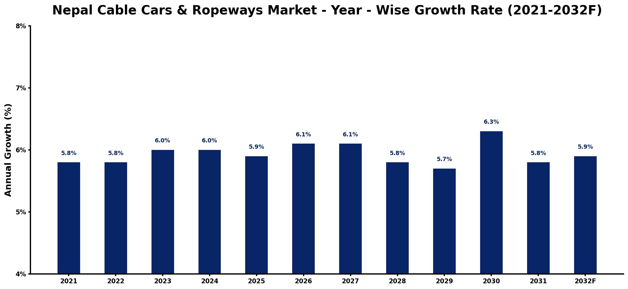 Nepal Cable Cars & Ropeways Market Year-wise Growth Rate and Key Drivers