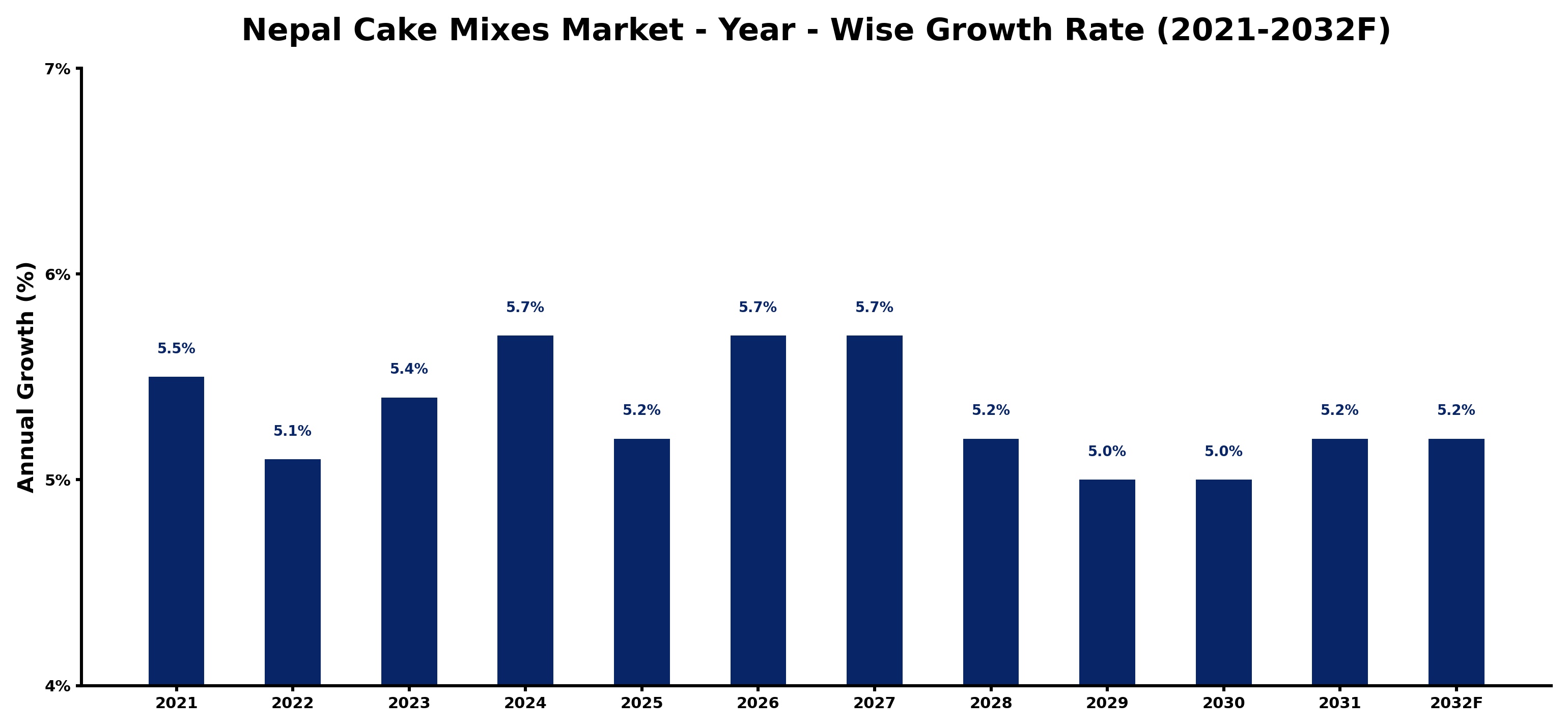Nepal Cake Mixes Market Year-wise Growth Rate and Key Drivers
