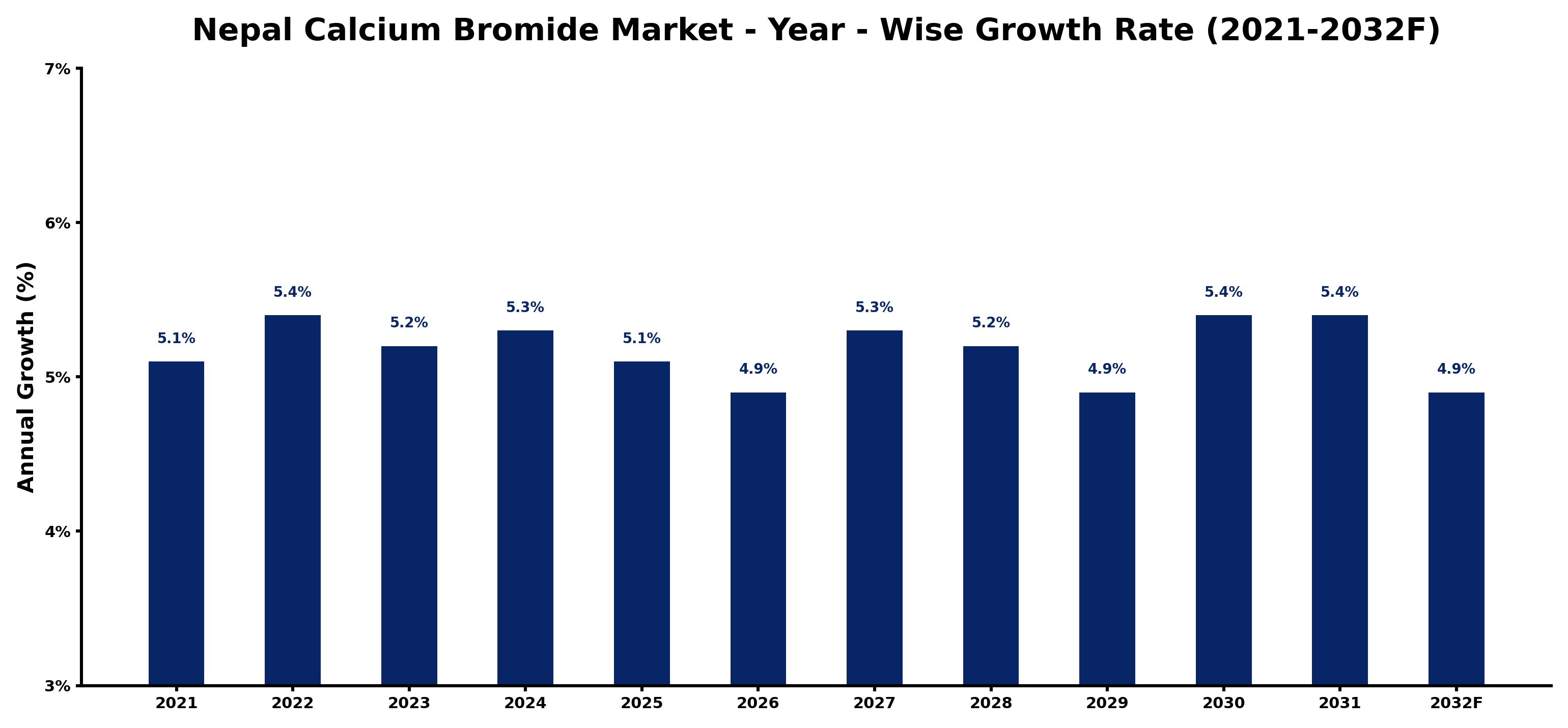 Nepal Calcium Bromide Market Year-wise Growth Rate and Key Drivers