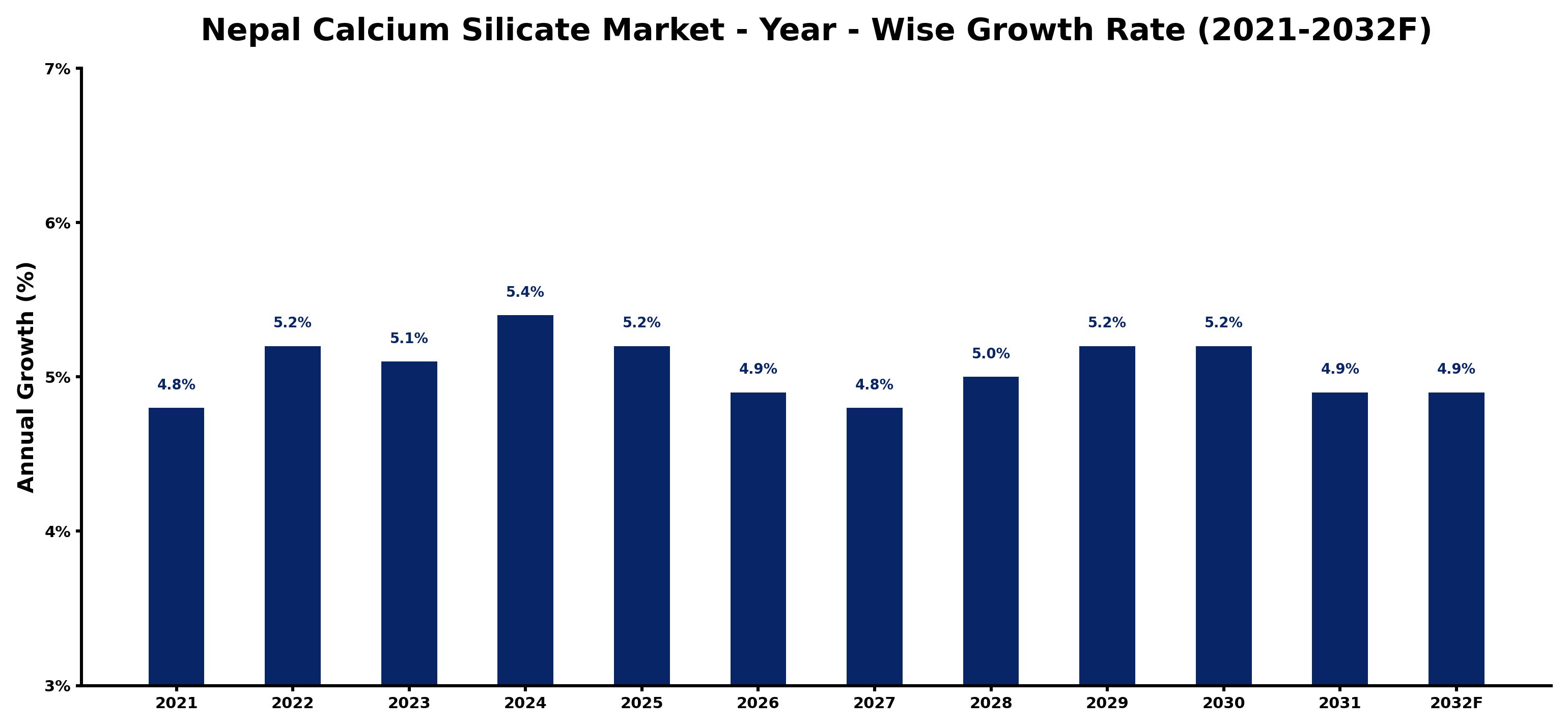 Nepal Calcium Silicate Market Year-wise Growth Rate and Key Drivers