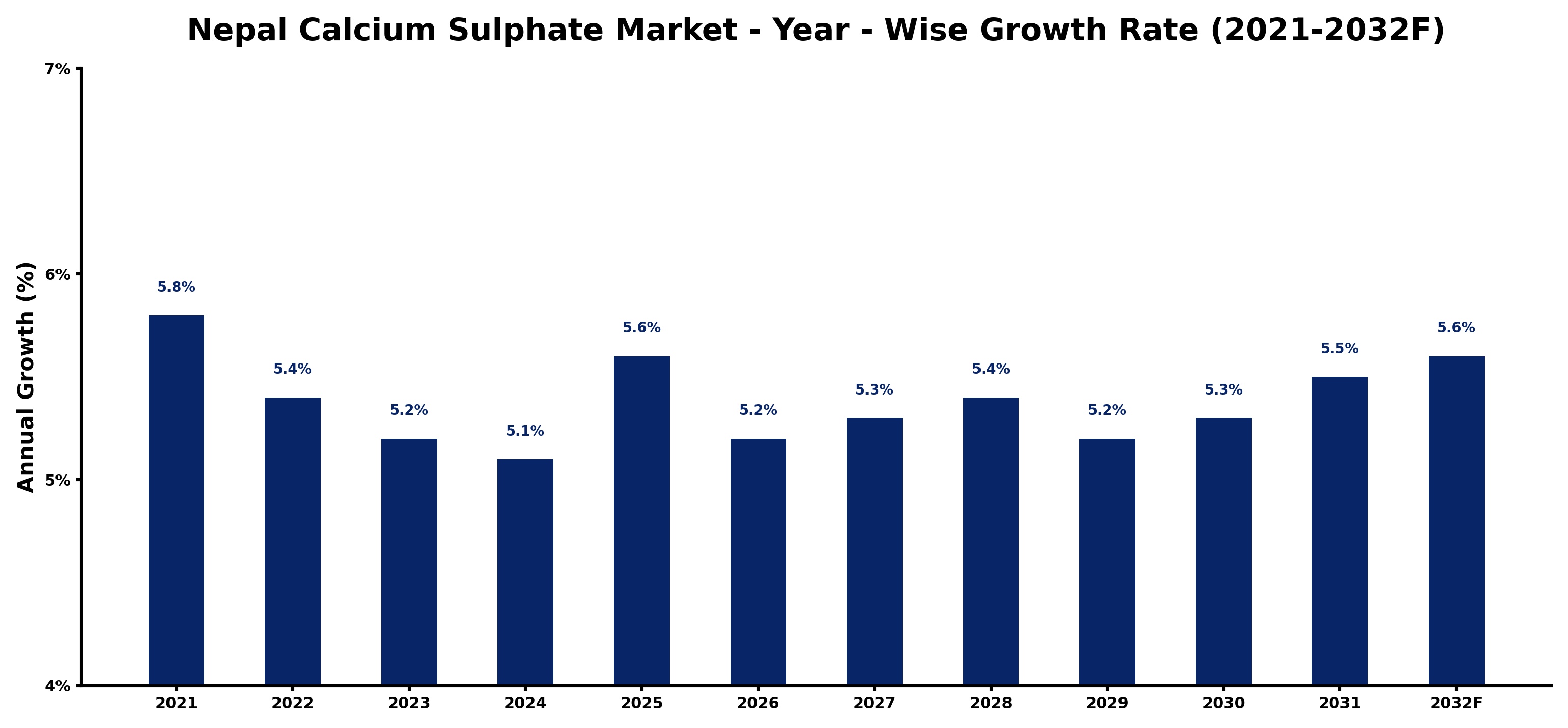 Nepal Calcium Sulphate Market Year-wise Growth Rate and Key Drivers
