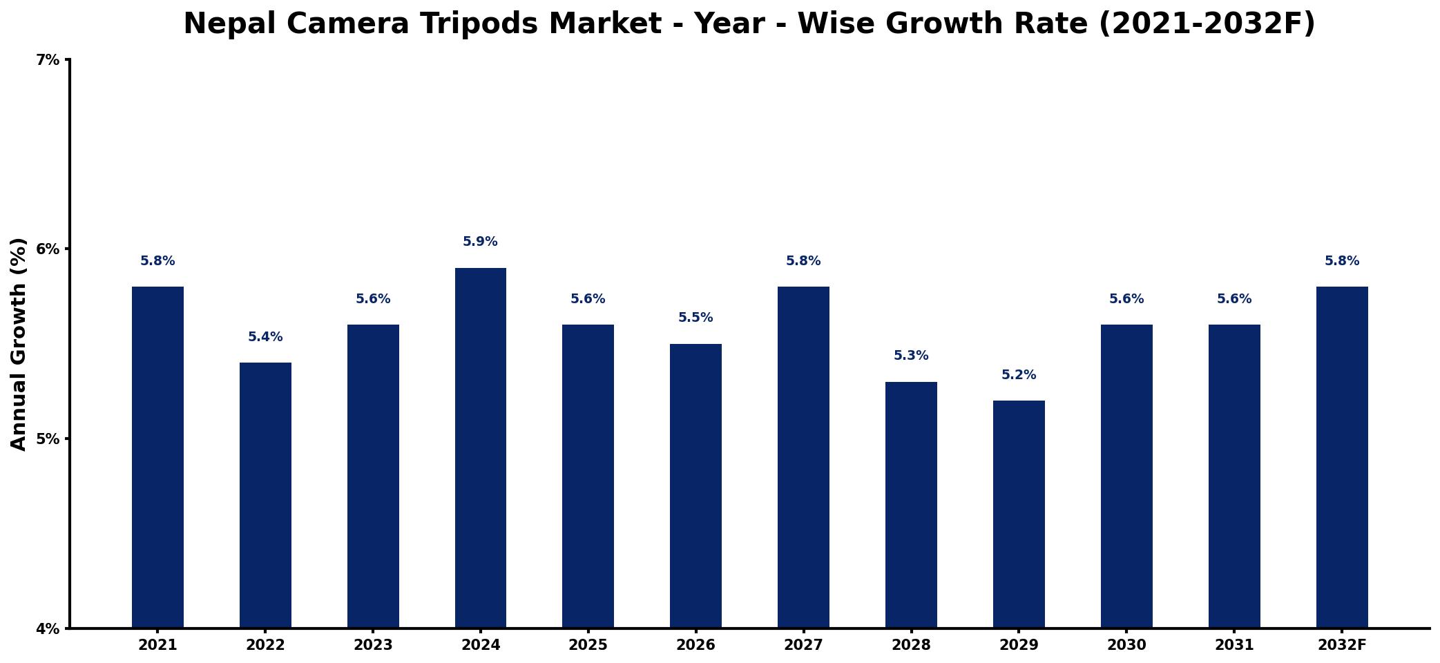 Nepal Camera Tripods Market Year-wise Growth Rate and Key Drivers