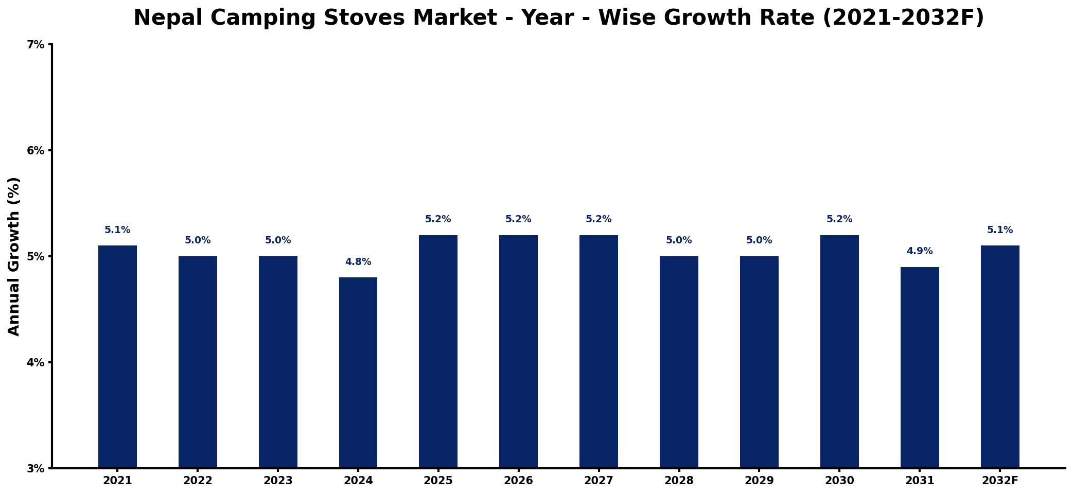 Nepal Camping Stoves Market Year-wise Growth Rate and Key Drivers