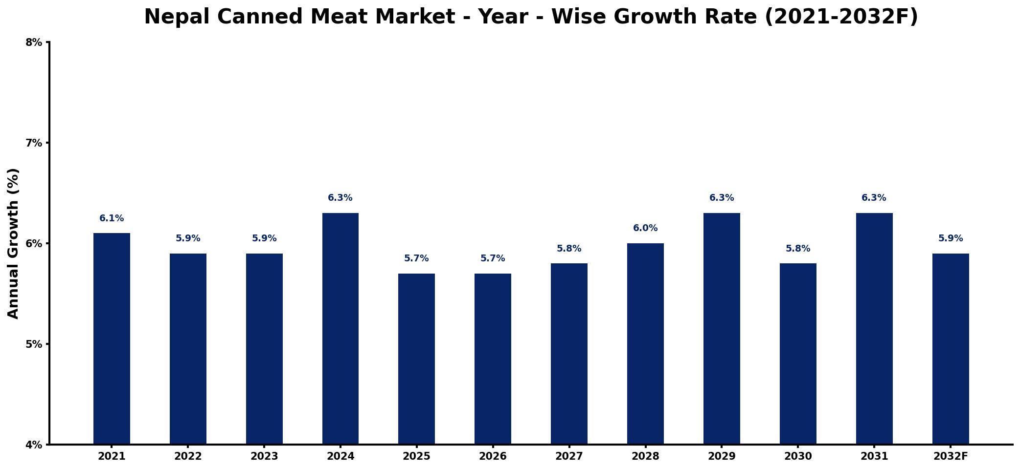 Nepal Canned Meat Market Year-wise Growth Rate and Key Drivers