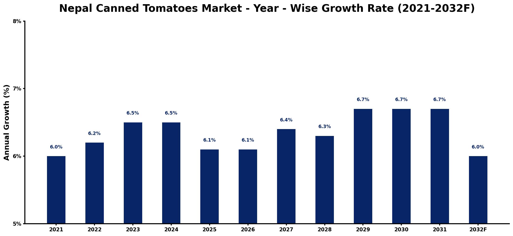 Nepal Canned Tomatoes Market Year-wise Growth Rate and Key Drivers