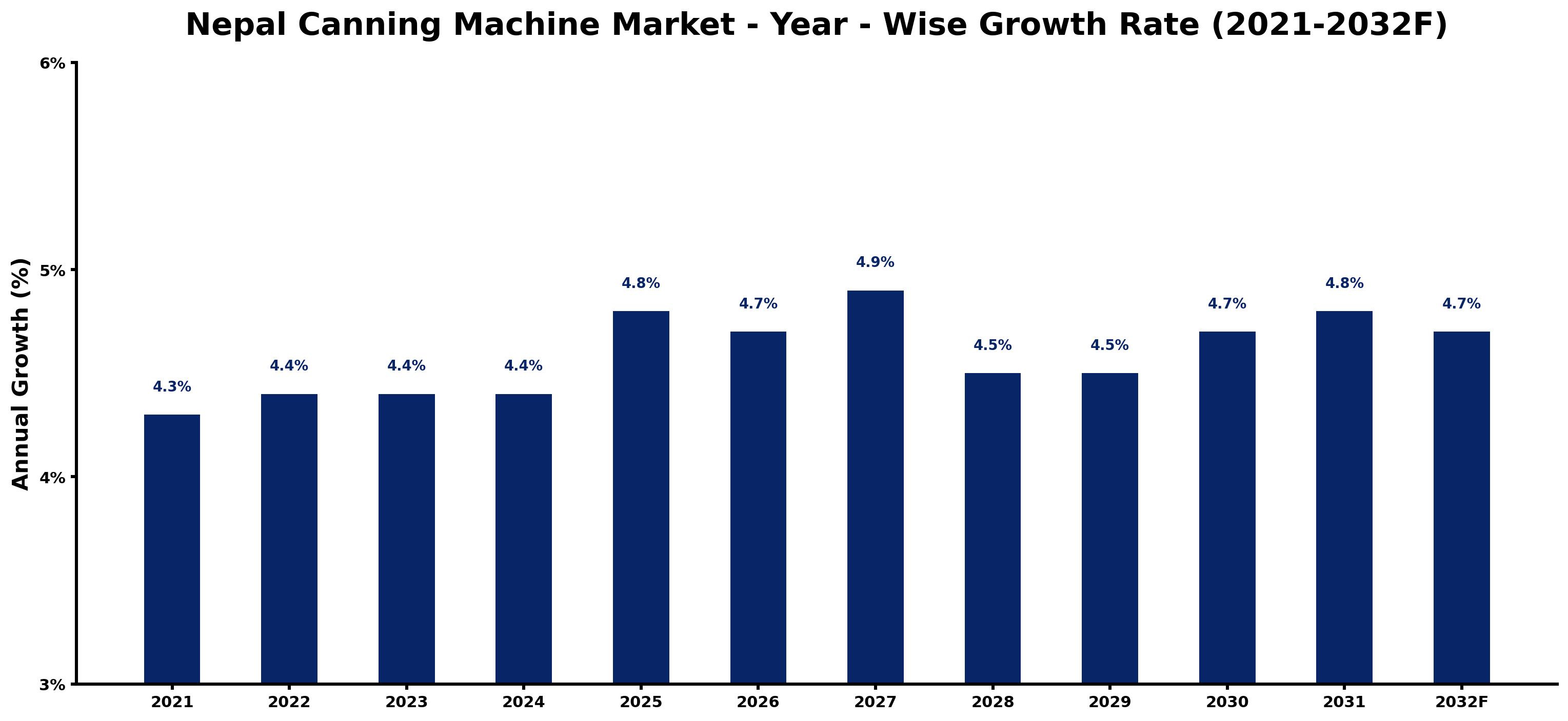 Nepal Canning Machine Market Year-wise Growth Rate and Key Drivers