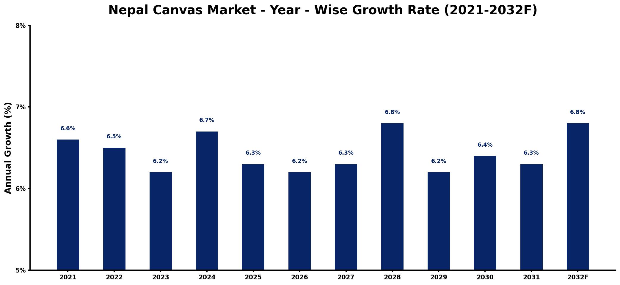 Nepal Canvas Market Year-wise Growth Rate and Key Drivers