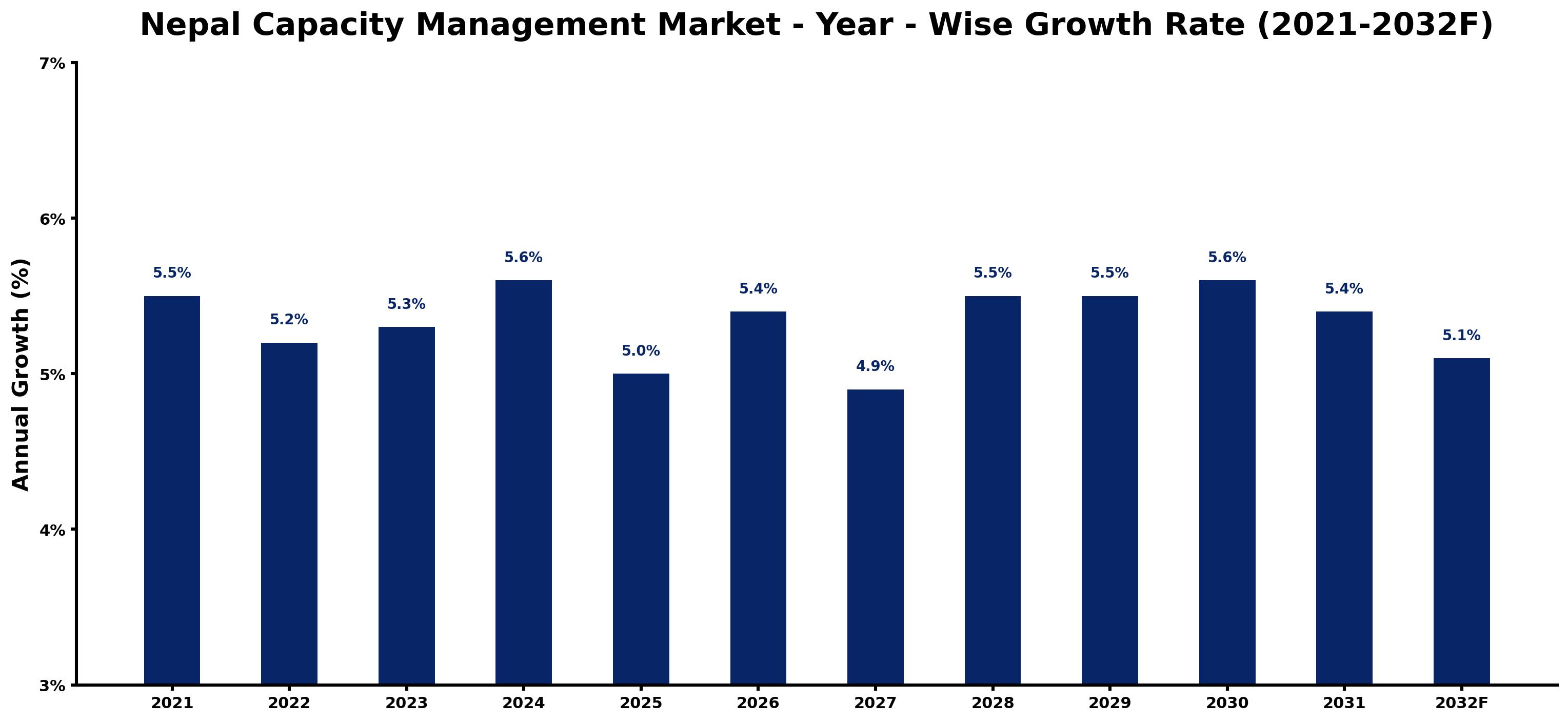 Nepal Capacity Management Market Year-wise Growth Rate and Key Drivers