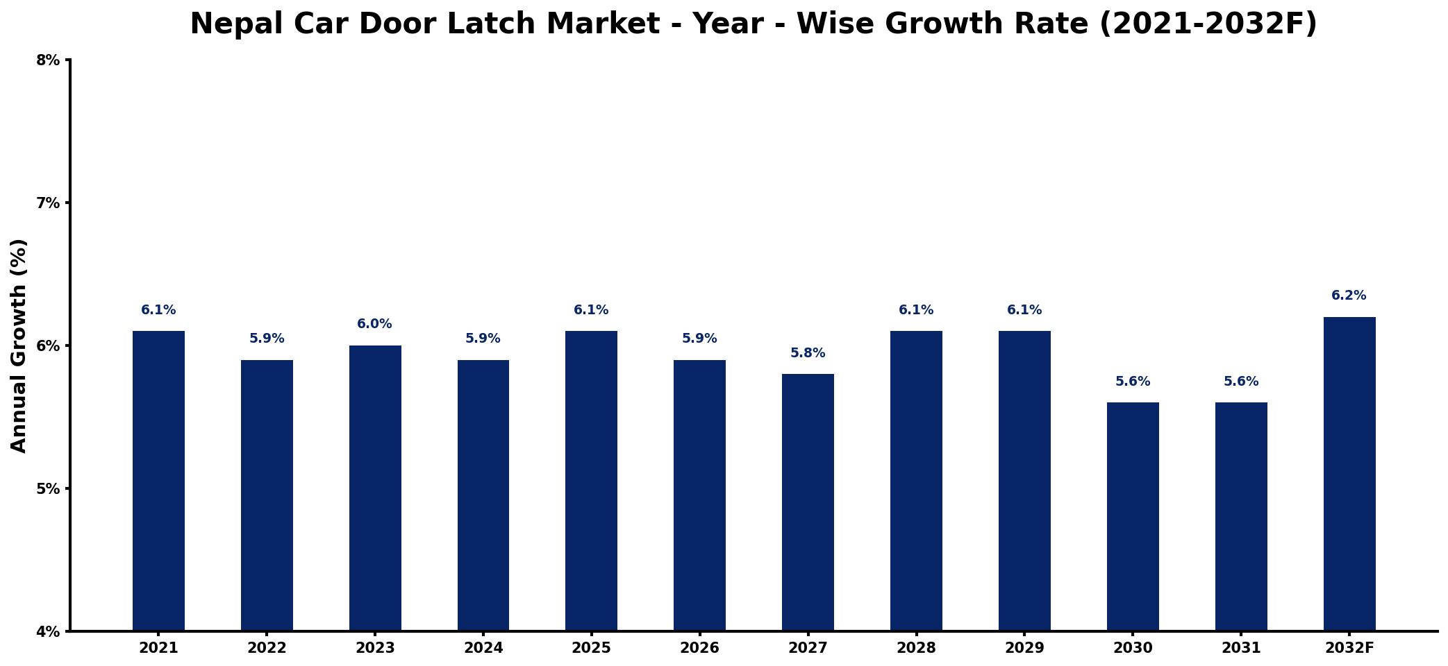 Nepal Car Door Latch Market Year-wise Growth Rate and Key Drivers