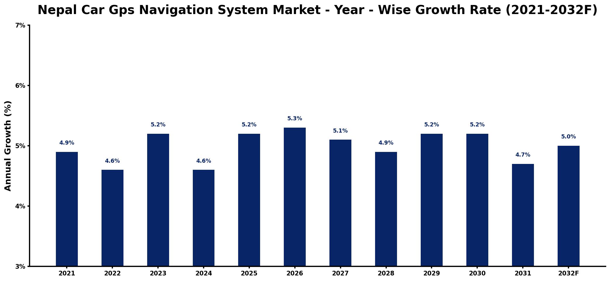 Nepal Car Gps Navigation System Market Year-wise Growth Rate and Key Drivers