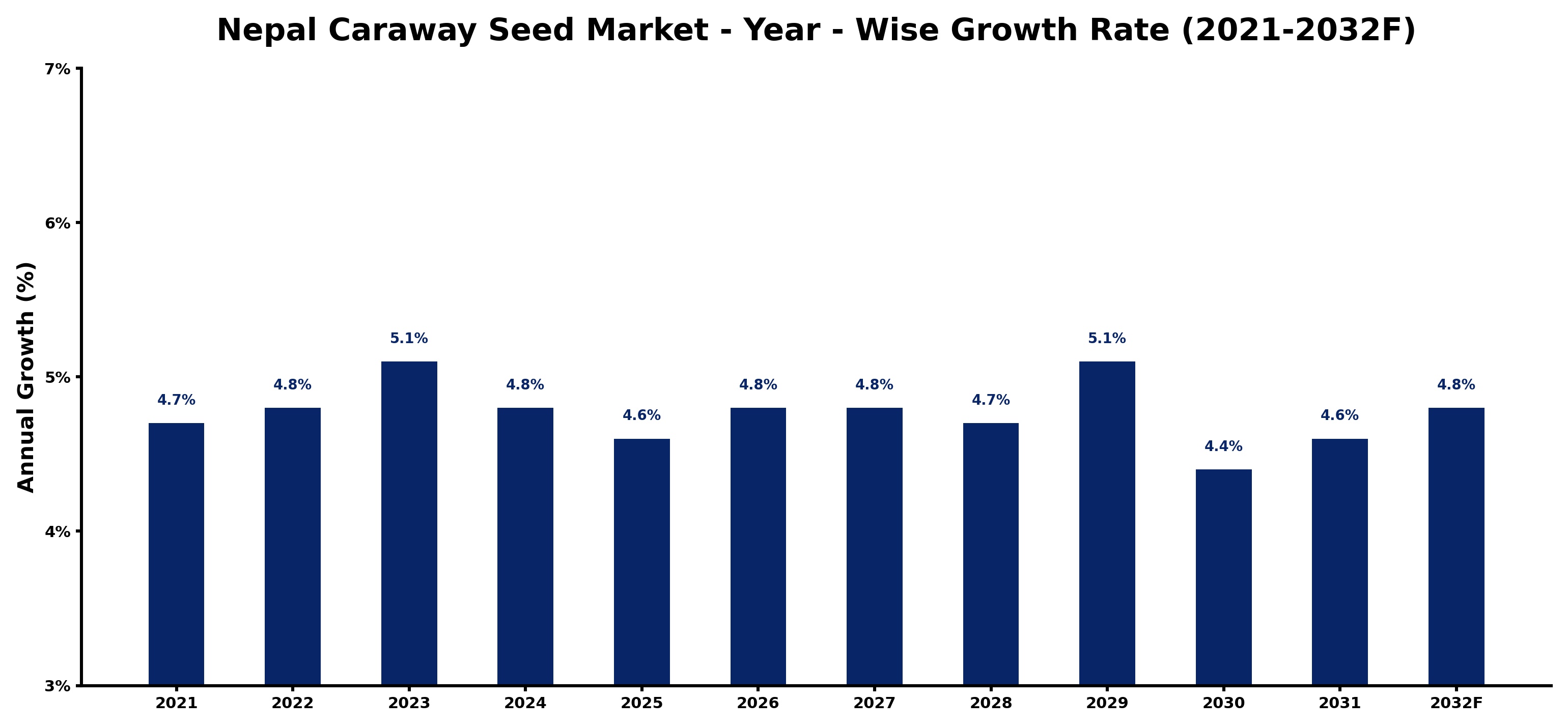 Nepal Caraway Seed Market Year-wise Growth Rate and Key Drivers