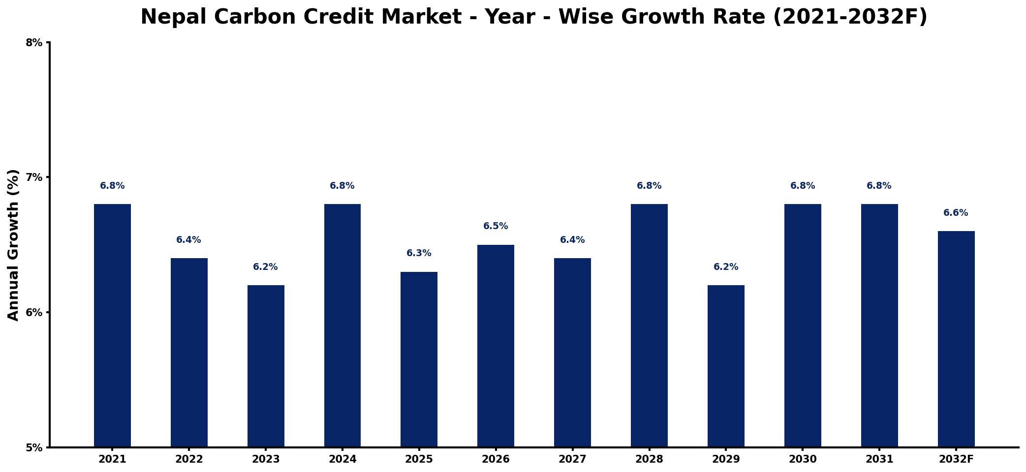 Nepal Carbon Credit Market Year-wise Growth Rate and Key Drivers