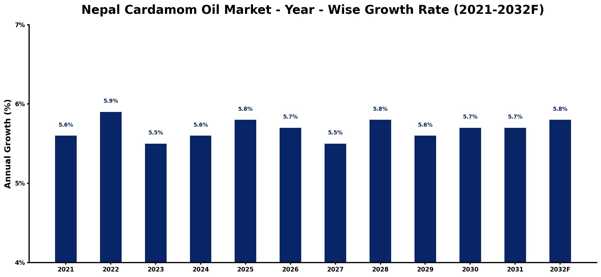 Nepal Cardamom Oil Market Year-wise Growth Rate and Key Drivers