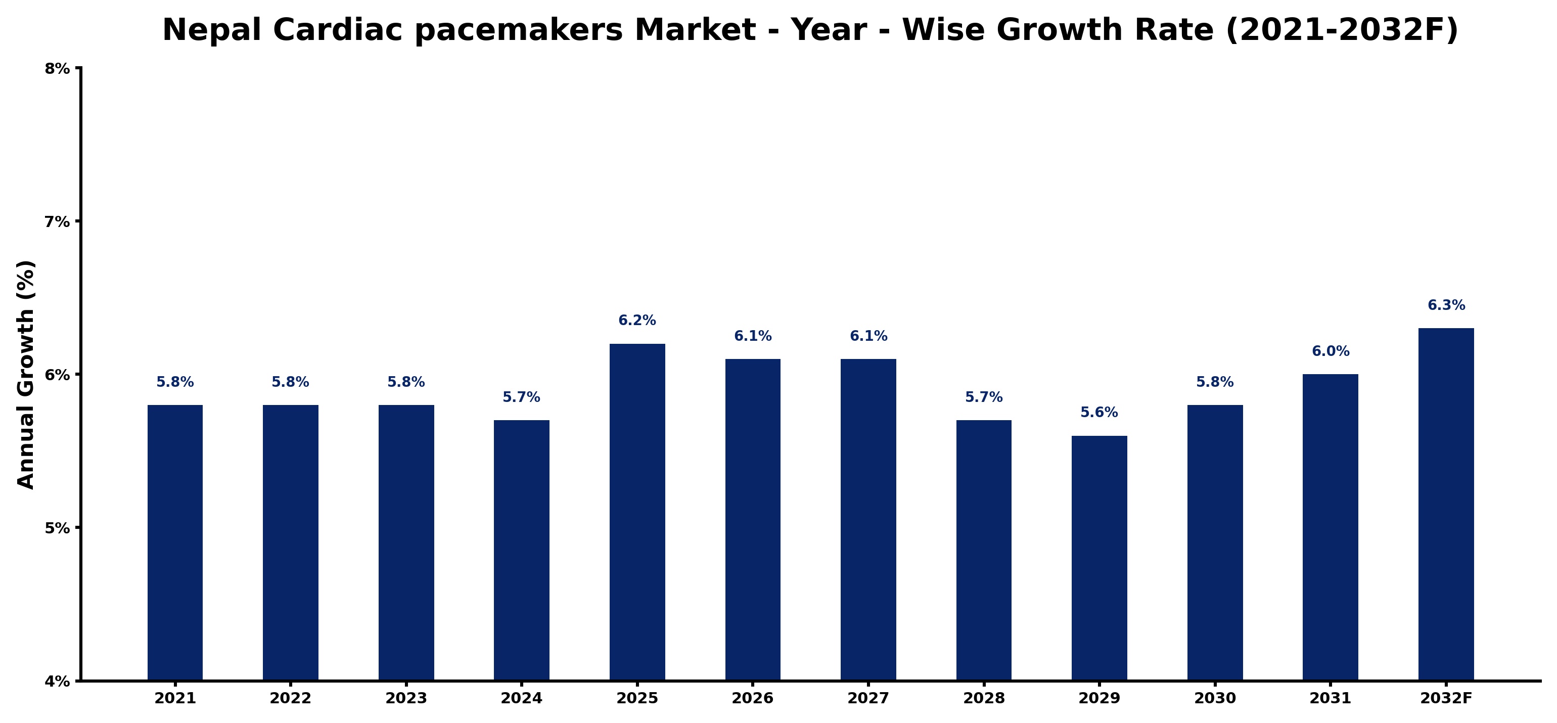Nepal Cardiac pacemakers Market Year-wise Growth Rate and Key Drivers