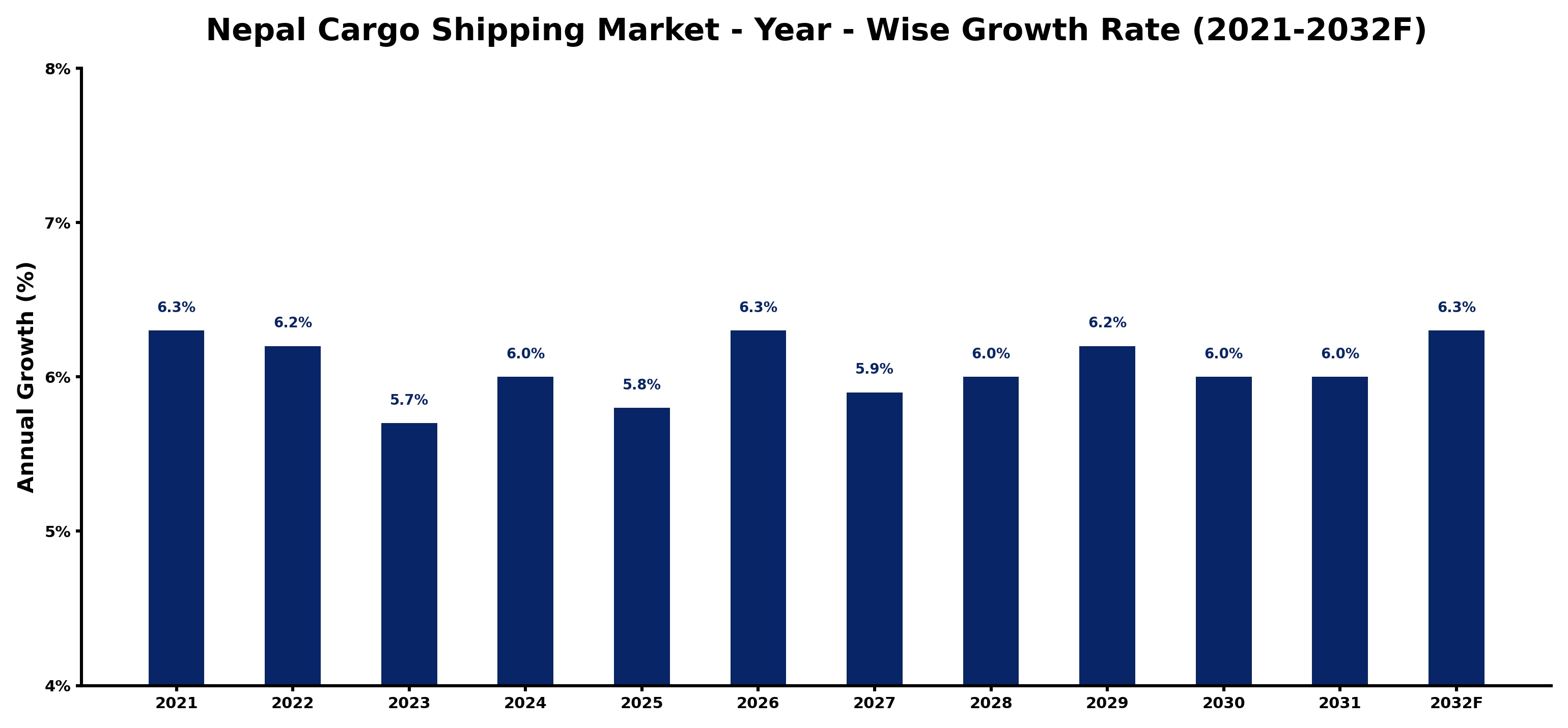 Nepal Cargo Shipping Market Year-wise Growth Rate and Key Drivers