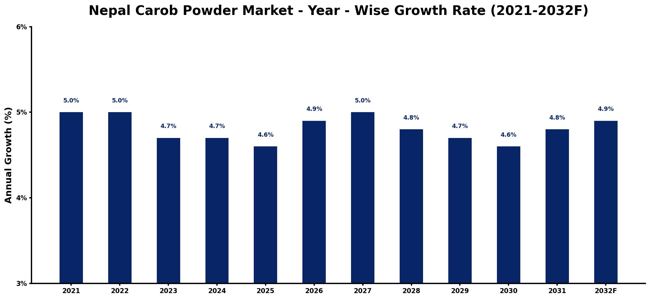 Nepal Carob Powder Market Year-wise Growth Rate and Key Drivers